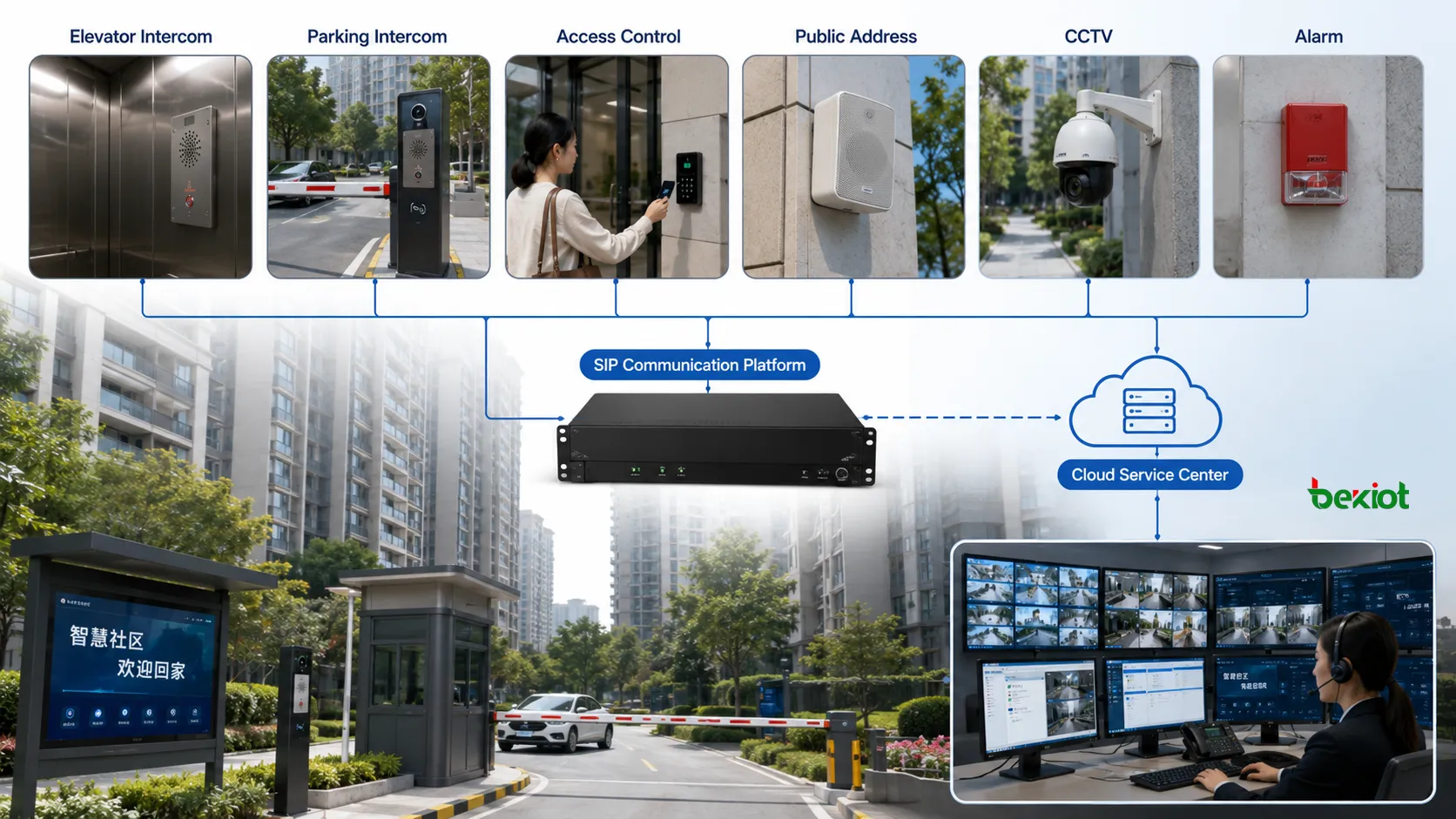 اتصال مصاعد في مجتمع ذكي مدمج مع منصة SIP اتصال مواقف السيارات التحكم في الدخول النداء العام CCTV الإنذار ومركز الخدمة السحابي