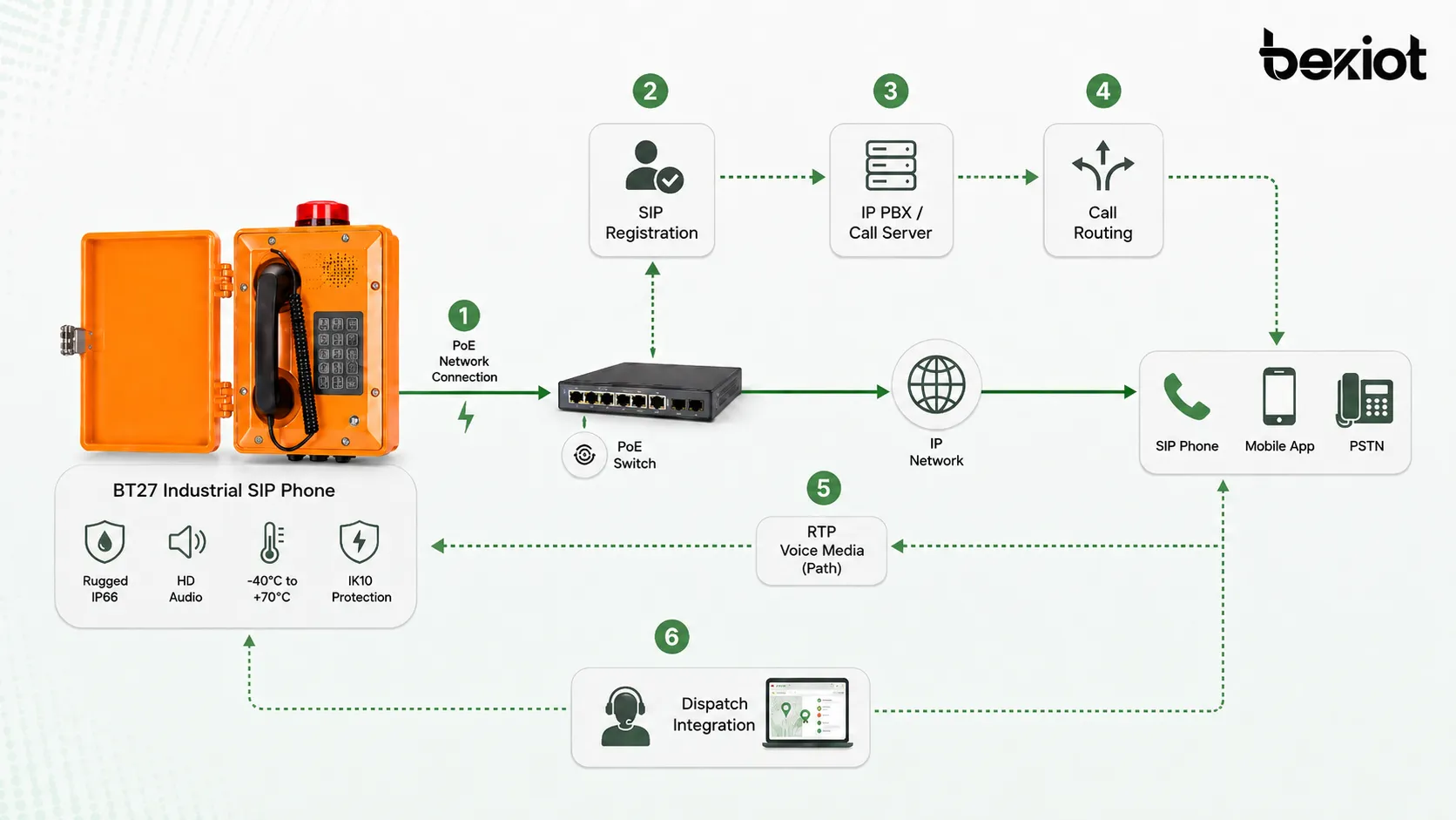شرح طريقة عمل هاتف SIP صناعي يعرض تسجيل SIP وتوجيه IP PBX وصوت RTP واتصال PoE والتكامل مع dispatch