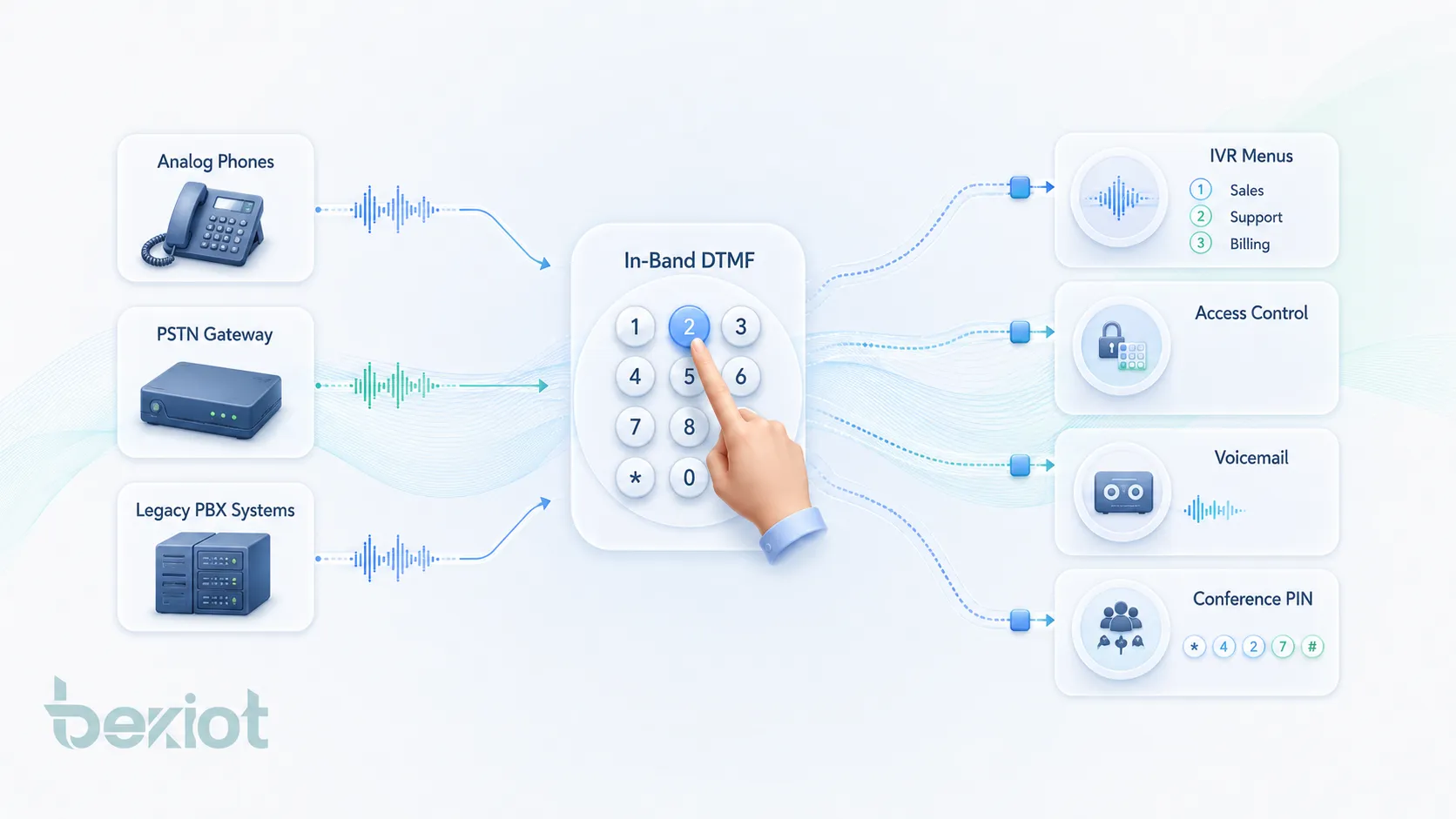 ما المزايا الصوتية لتقنية الترددات المتعددة ثنائية النغمة داخل النطاق؟