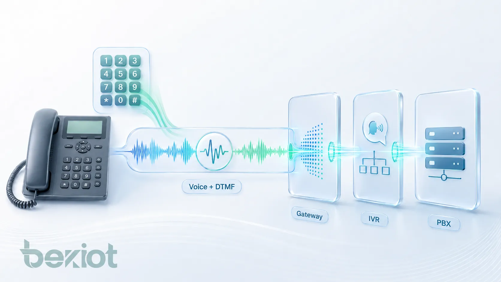 المزايا الصوتية لـ DTMF داخل النطاق مع التوافق مع الهواتف التناظرية وبوابات PSTN وقوائم IVR والتحكم في الدخول والبريد الصوتي وPIN المؤتمرات وأنظمة PBX القديمة