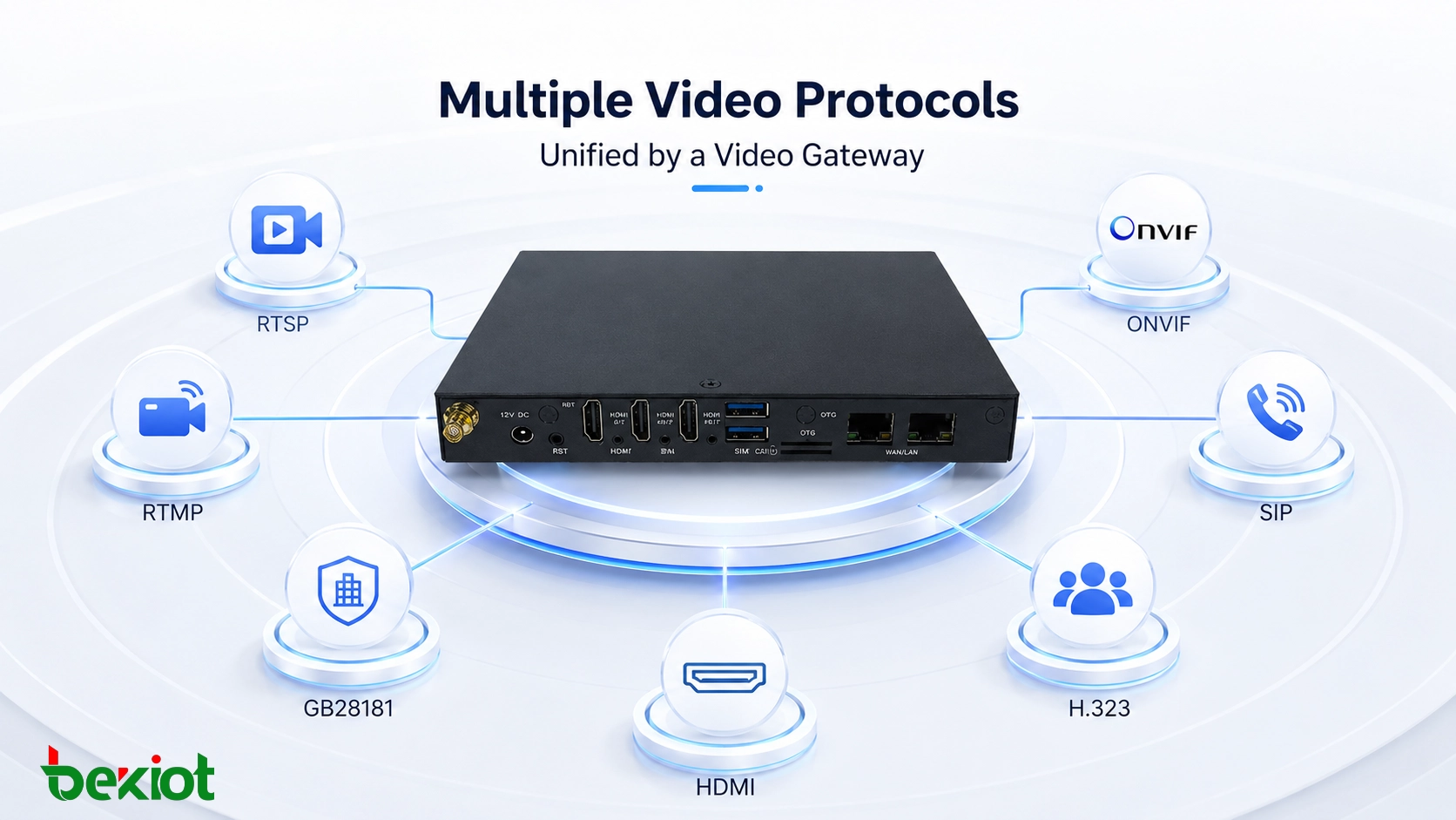 بروتوكولات فيديو متعددة تشمل RTSP RTMP GB28181 ONVIF SIP H323 وHDMI يتم توحيدها بواسطة بوابة فيديو