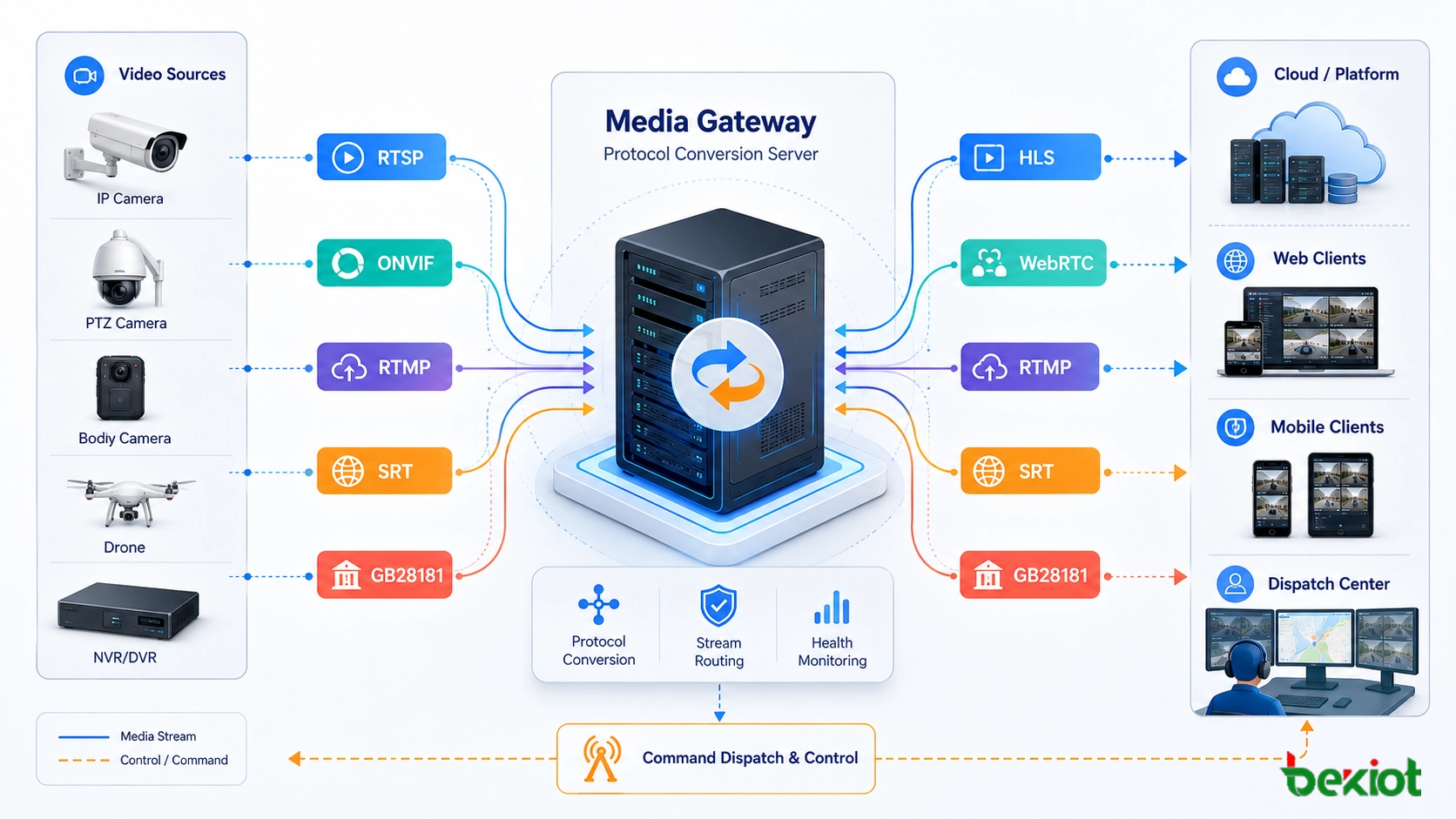 بوابة وسائط لتحويل بروتوكولات الفيديو تحول تدفقات RTSP ONVIF RTMP HLS WebRTC SRT وGB28181 لأغراض ت dispatch القيادة