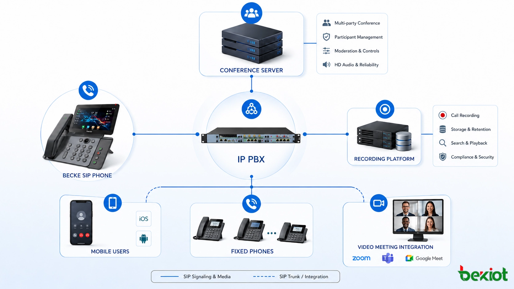 بنية نظام مؤتمر هاتفي SIP مع IP PBX وخادم مؤتمرات ومنصة تسجيل ومستخدمين متنقلين وهواتف ثابتة وتكامل اجتماعات فيديو