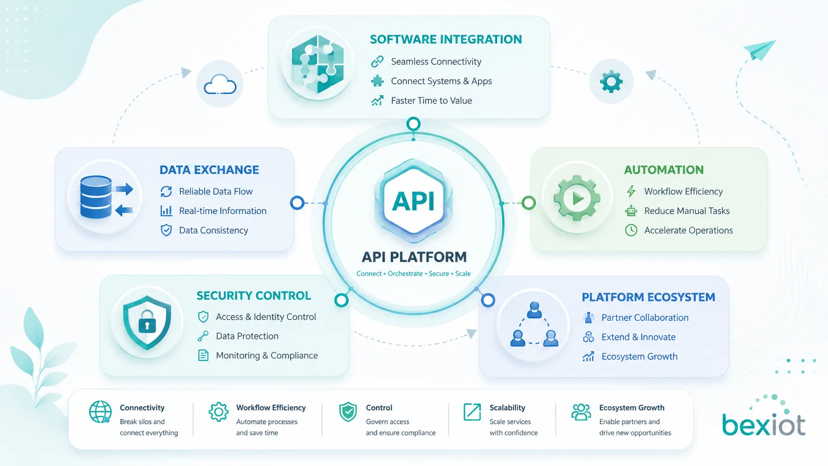 مخطط قيمة أعمال API يوضح تكامل البرمجيات وتبادل البيانات والأتمتة والتحكم الأمني ومنظومة المنصة