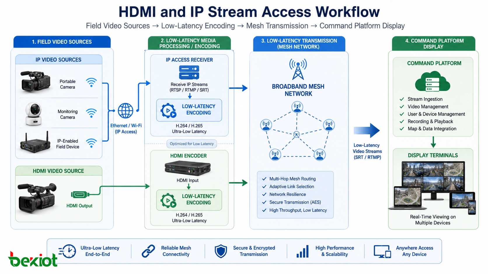 مسار وصول HDMI وIP لمصادر الفيديو الميدانية مع ترميز منخفض التأخير ونقل Mesh وعرض على منصة القيادة