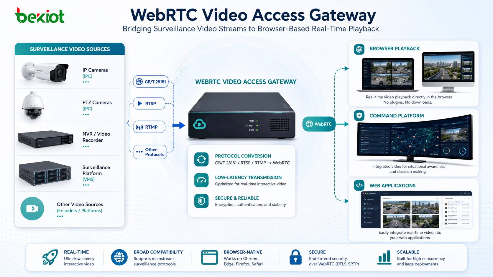 بوابة الوصول إلى فيديو WebRTC تحول تدفقات فيديو المراقبة إلى تشغيل فوري قائم على المتصفح لمنصات القيادة وتطبيقات الويب