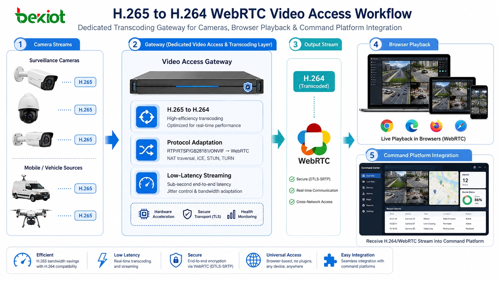سير عمل الوصول إلى فيديو WebRTC لتحويل H265 إلى H264 للكاميرات وبوابة الفيديو وتشغيل المتصفح وتكامل منصة القيادة