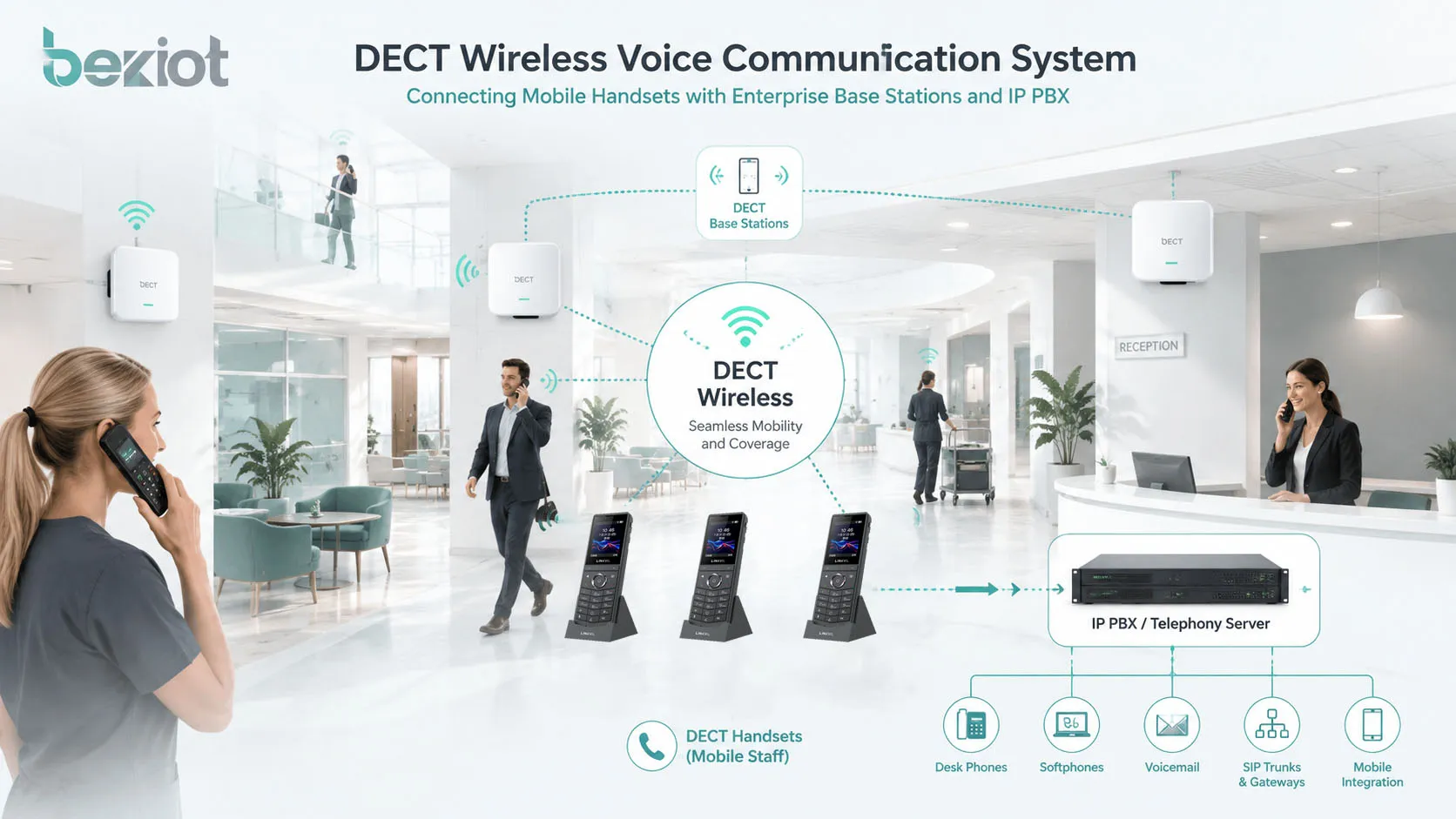 محطات قاعدة IP-DECT مدمجة مع مقسم IP PBX وهواتف SIP وسماعات النداء ومنصة اتصالات مؤسسية