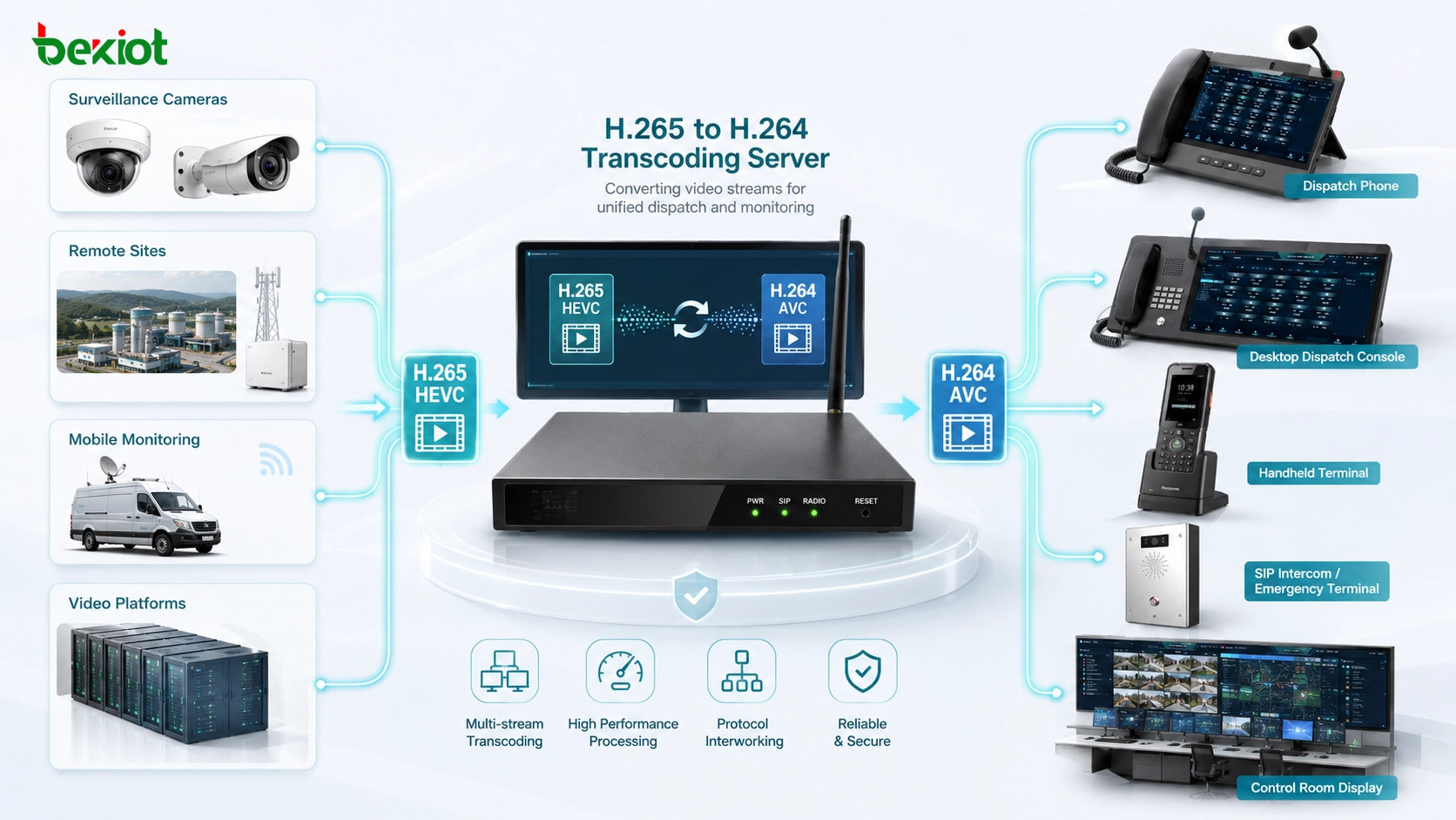 خادم تحويل فيديو H265 يحول تدفقات المراقبة والمراقبة البعيدة إلى H264 لمحطات التوجيه الموحد
