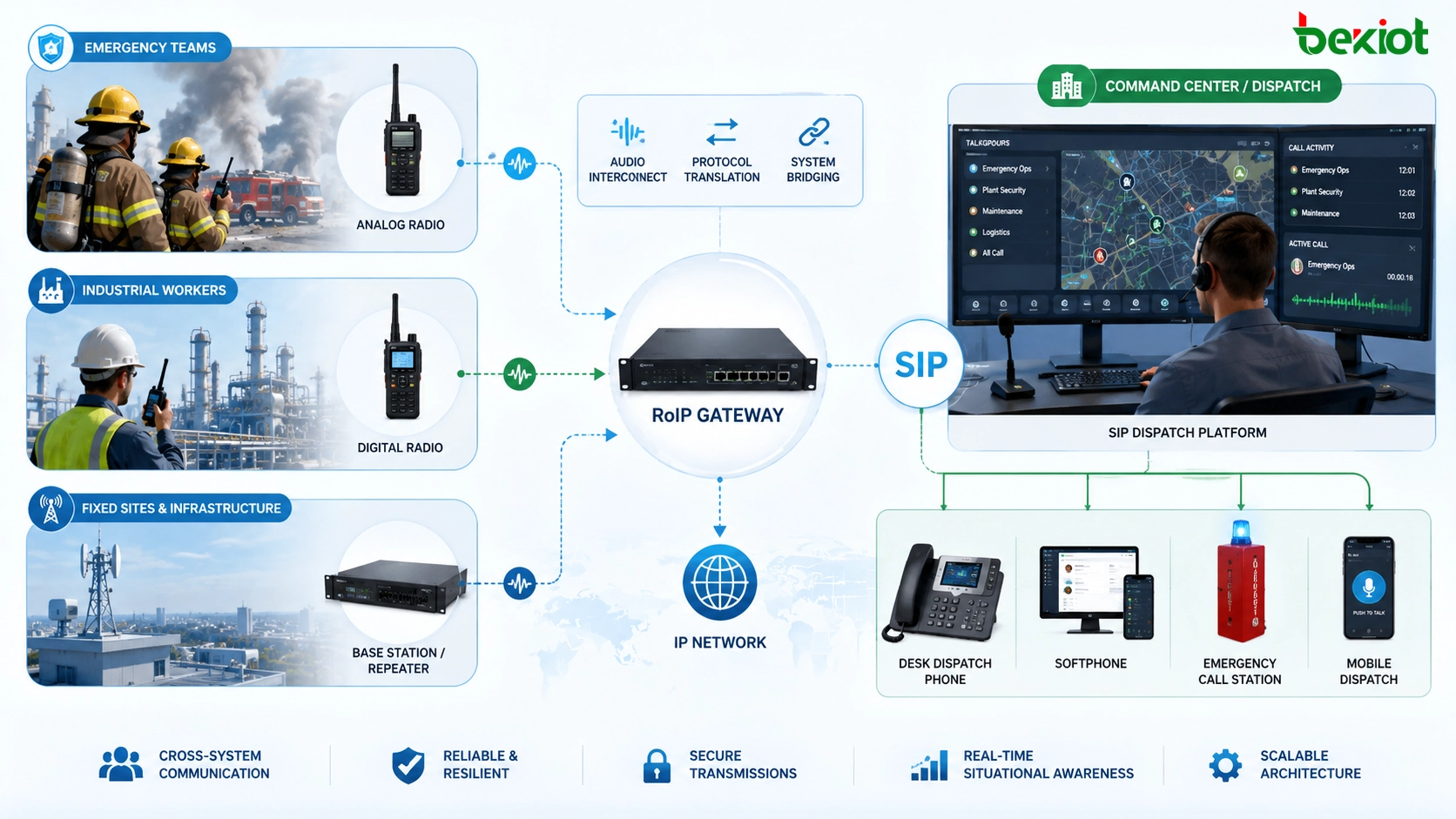 بوابة RoIP تربط أجهزة اللاسلكي التناظرية بمنصة توجيه IP وهواتف SIP ومحطات اتصال طارئ