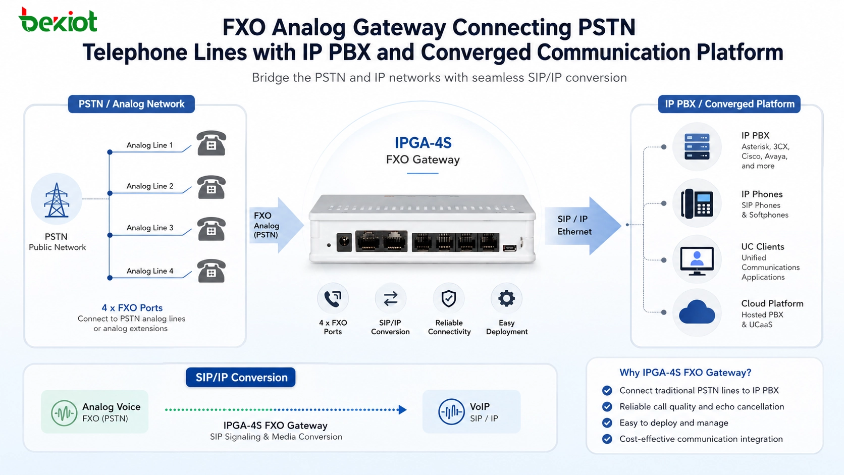 بوابة FXO تناظرية تربط خطوط PSTN الهاتفية مع IP PBX ومنصة اتصالات موحدة