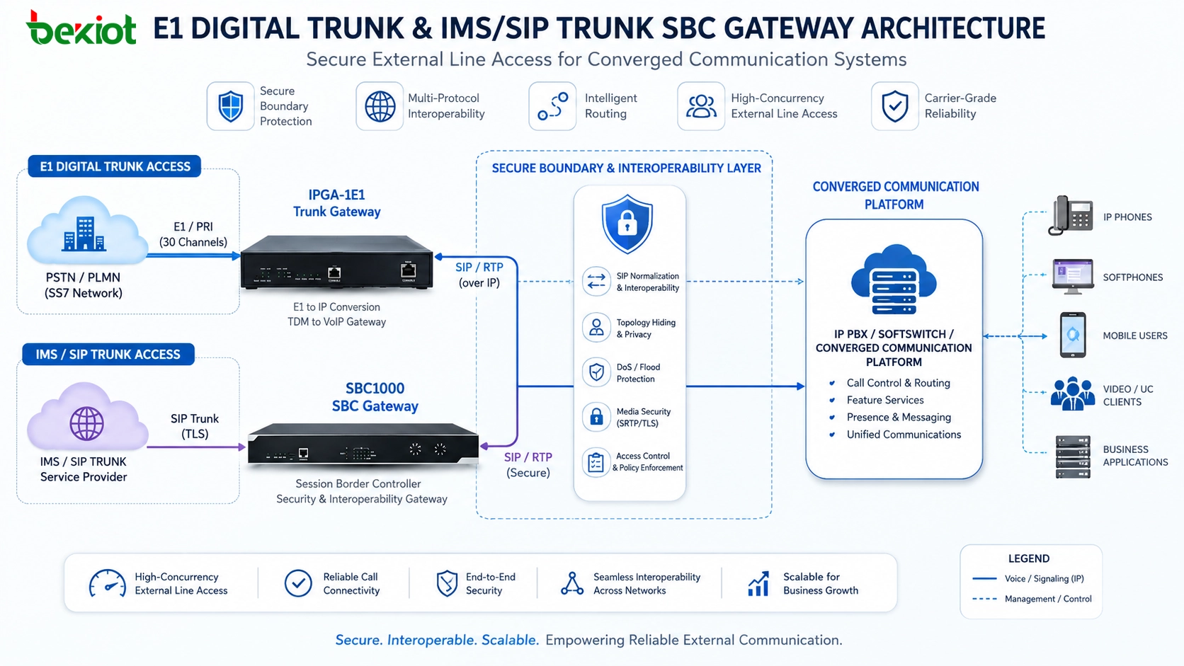 بنية جذع E1 الرقمي وجذع IMS SIP وبوابة SBC للوصول الآمن إلى الخطوط الخارجية في أنظمة الاتصالات الموحّدة