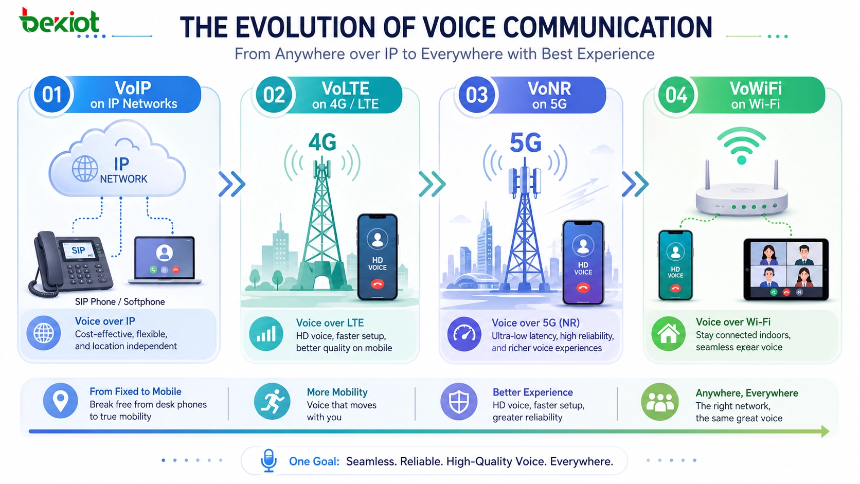 ما هي VoIP وVoLTE وVoNR وVoWiFi؟ الفروق التقنية وتطور الشبكات ودليل الاستخدام