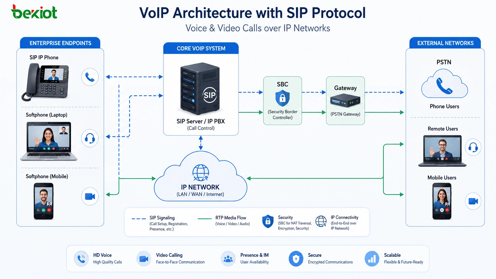 بنية VoIP تستخدم بروتوكول SIP لنقل مكالمات الصوت والفيديو عبر شبكات IP