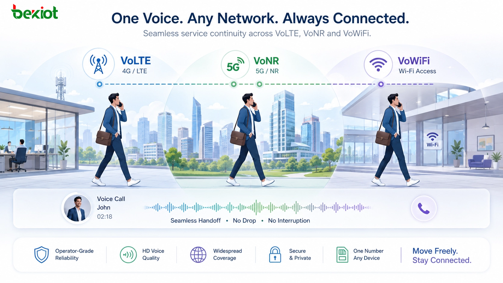 استمرارية خدمة VoLTE وVoNR وVoWiFi عبر شبكات 4G و5G وWi-Fi للاتصال الصوتي المحمول