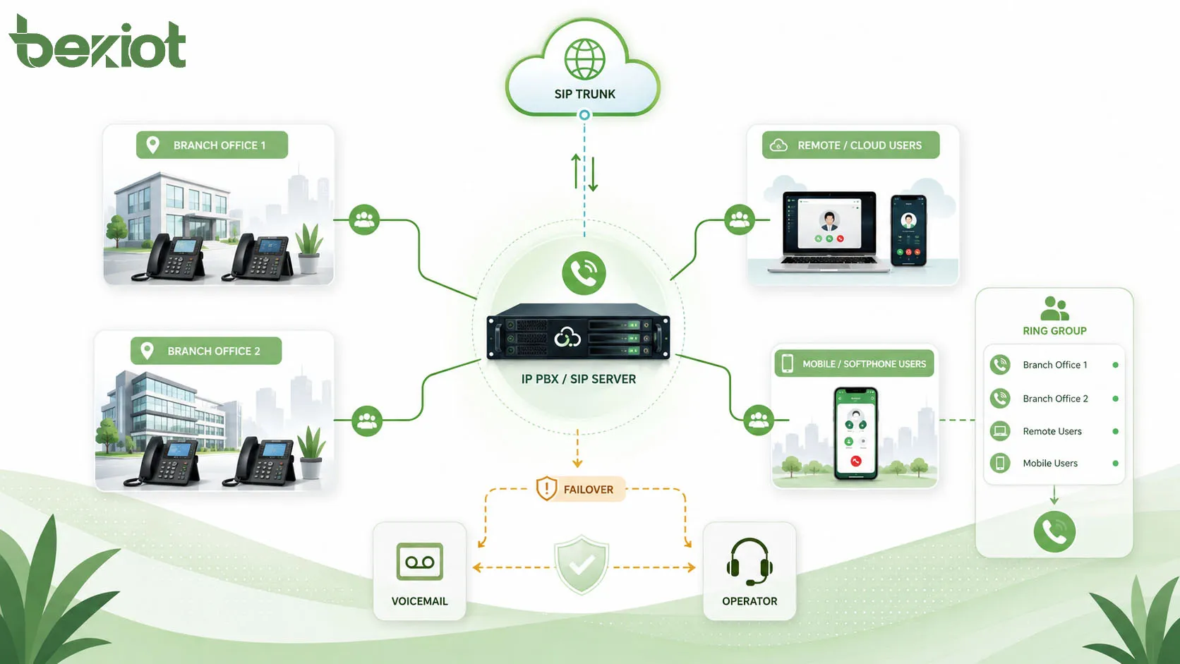 بنية شبكة مجموعة رنين تعرض IP PBX وخط SIP وفروعًا ومستخدمين سحابيين وهواتف مكتبية وهواتف برمجية وتوجيهًا احتياطيًا للمكالمات