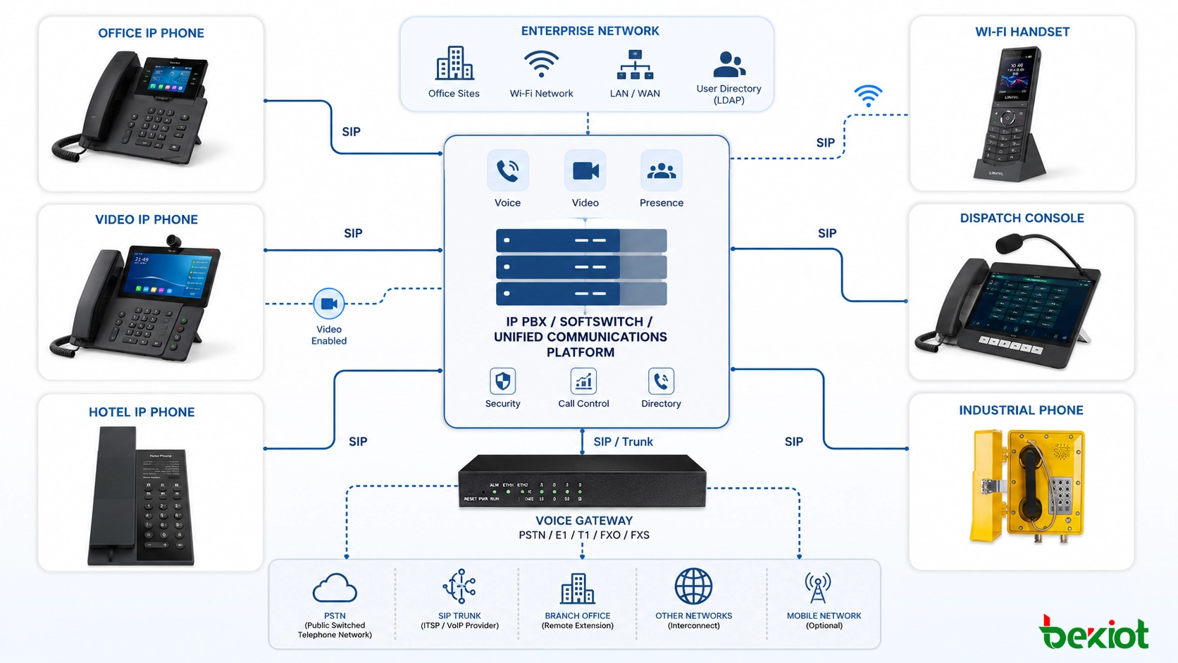 بنية هاتف IP قائمة على SIP تربط IP PBX وsoftswitch والبوابات والوصول إلى الفيديو وأطراف الاتصال المؤسسية