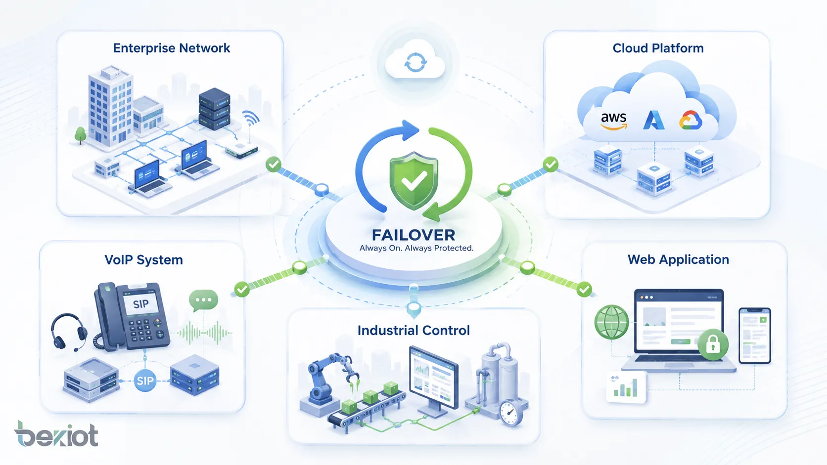 تطبيقات تجاوز الفشل عبر شبكات المؤسسات والمنصات السحابية وأنظمة VoIP والتحكم الصناعي وتطبيقات الويب