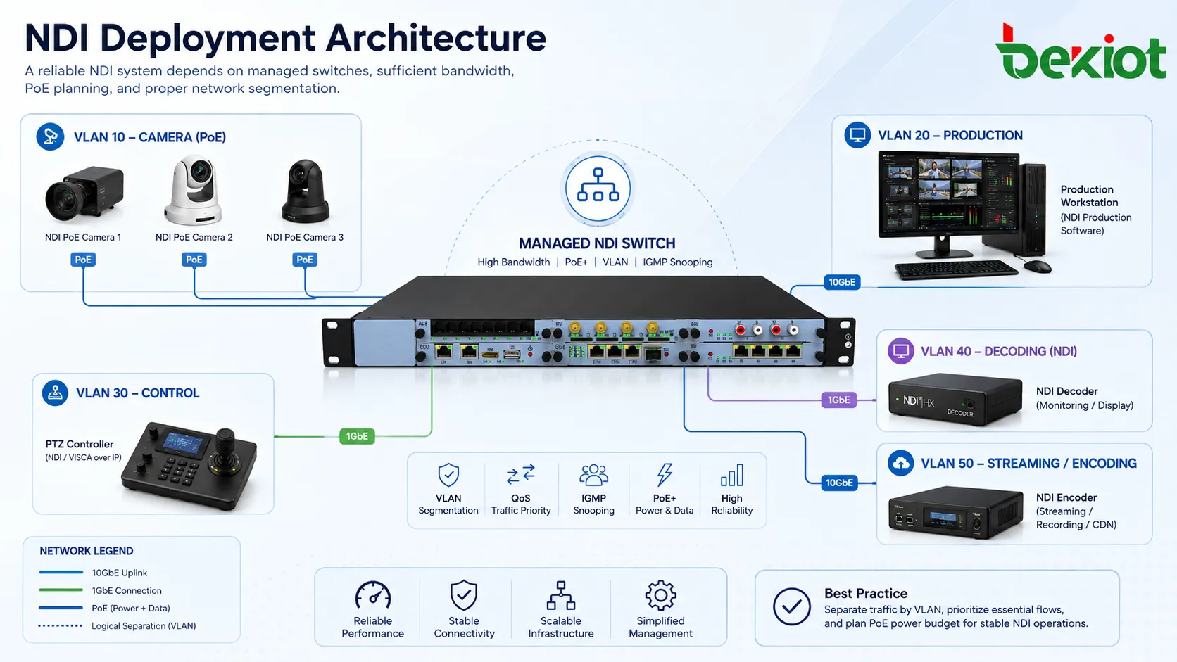 بنية نشر NDI مع كاميرات PoE ومبدل مُدار وفصل VLAN وبرنامج إنتاج وتحكم PTZ ومفكك ترميز ومشفّر بث