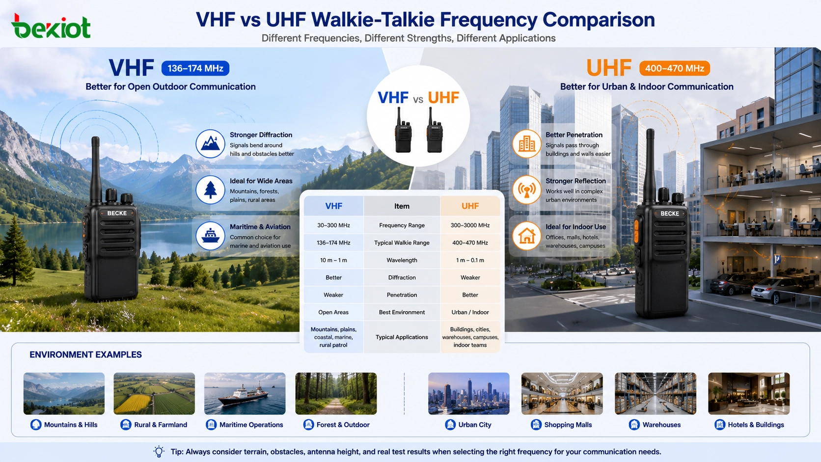 VHF vs UHF Walkie-Talkies: كيفية اختيار نطاقات التردد المناسبة ؟