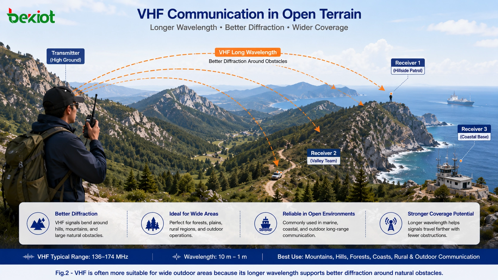اتصال لاسلكي VHF في تضاريس جبلية مفتوحة يوضح حيود الطول الموجي الأطول حول التلال والأشجار والمناطق الساحلية