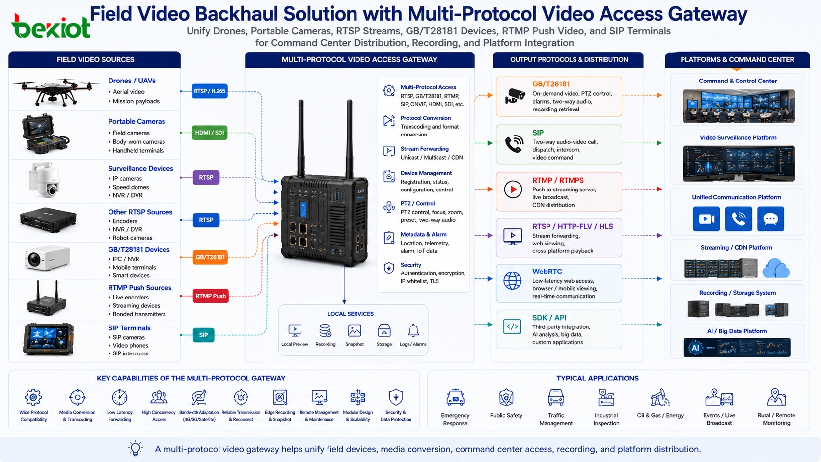 مخطط مقارنة يوضح GB T28181 للوصول إلى الفيديو عند الطلب، وRTSP لسحب التدفق المحلي، وRTMP للدفع عبر الإنترنت، وSIP للاتصال القيادي الصوتي المرئي ثنائي الاتجاه