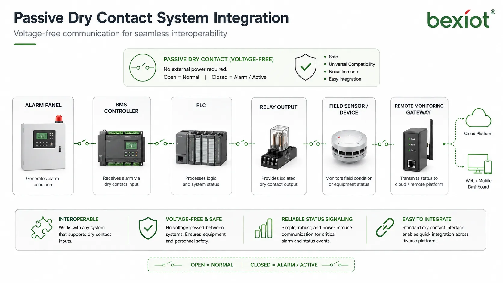 تطبيقات التلامس الجاف السلبي في إنذارات الأمن وأتمتة المباني والتحكم الصناعي PLC وأنظمة الطاقة والمراقبة عن بُعد