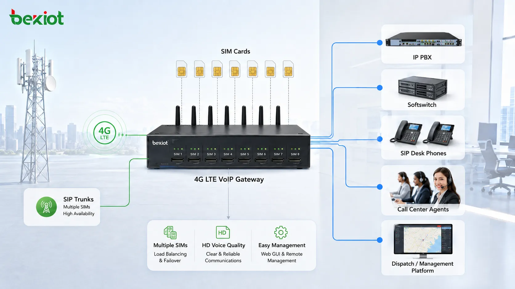 بنية بوابة VoIP 4G LTE توضح تحويل عدة بطاقات SIM إلى خطوط SIP لربط IP PBX و المبدّل البرمجي ووكلاء مركز الاتصال وهواتف SIP المكتبية ومنصة التوجيه
