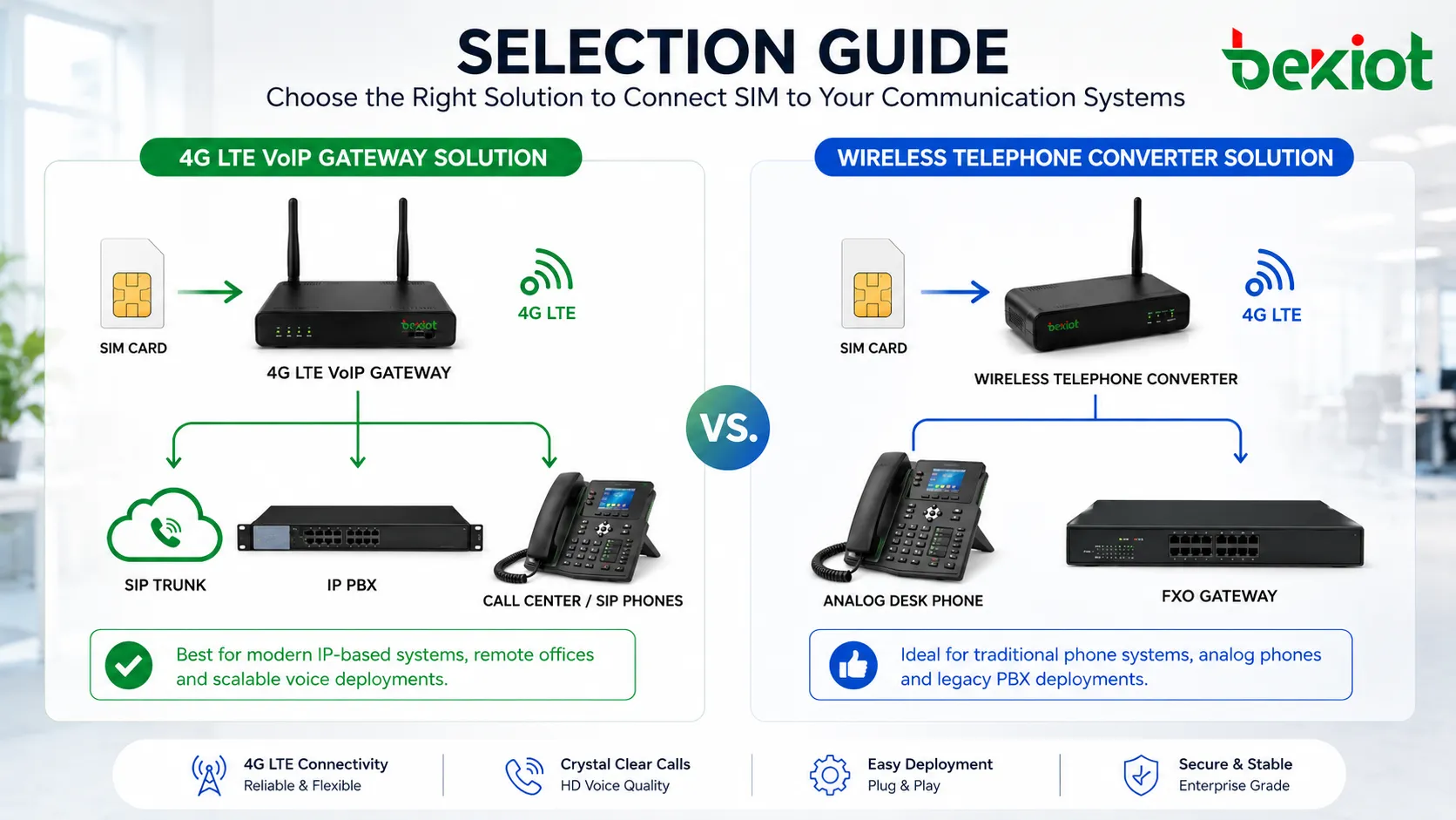 دليل اختيار يقارن بين بوابة VoIP 4G LTE ومحول الهاتف اللاسلكي لتحويل SIM إلى هاتف مكتبي ومنفذ FXO في PBX وخط SIP وIP PBX ونشر مركز الاتصال
