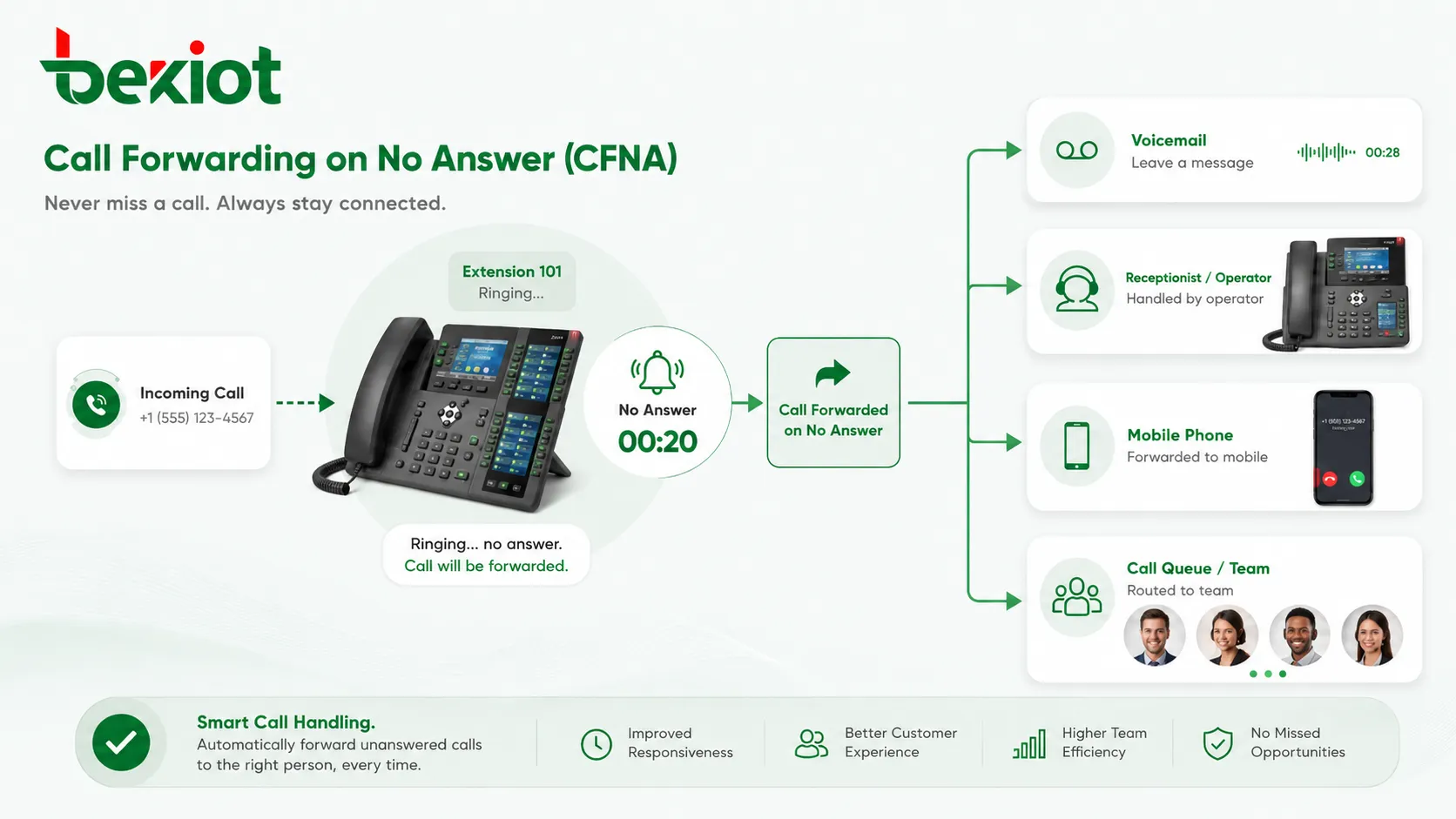 مخطط تدفق مكالمات تحويل المكالمات عند عدم الرد CFNA يوضح تحويل رقم داخلي غير مجاب إلى البريد الصوتي، موظف الاستقبال، الهاتف المحمول أو طابور المكالمات