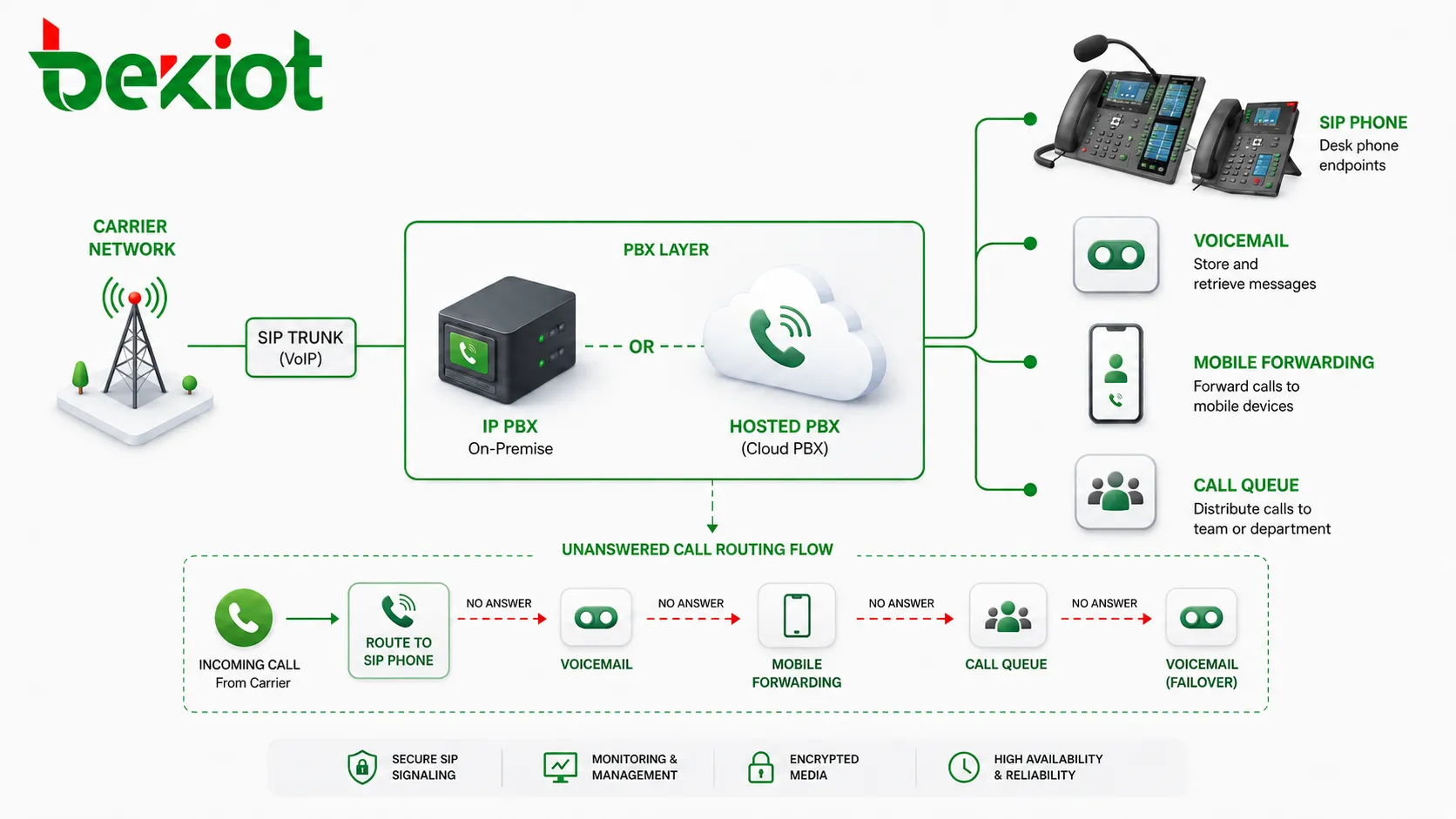 بنية شبكة CFNA تظهر هاتف SIP، IP PBX، PBX مستضاف، البريد الصوتي، التحويل إلى المحمول، طابور المكالمات وشبكة الناقل