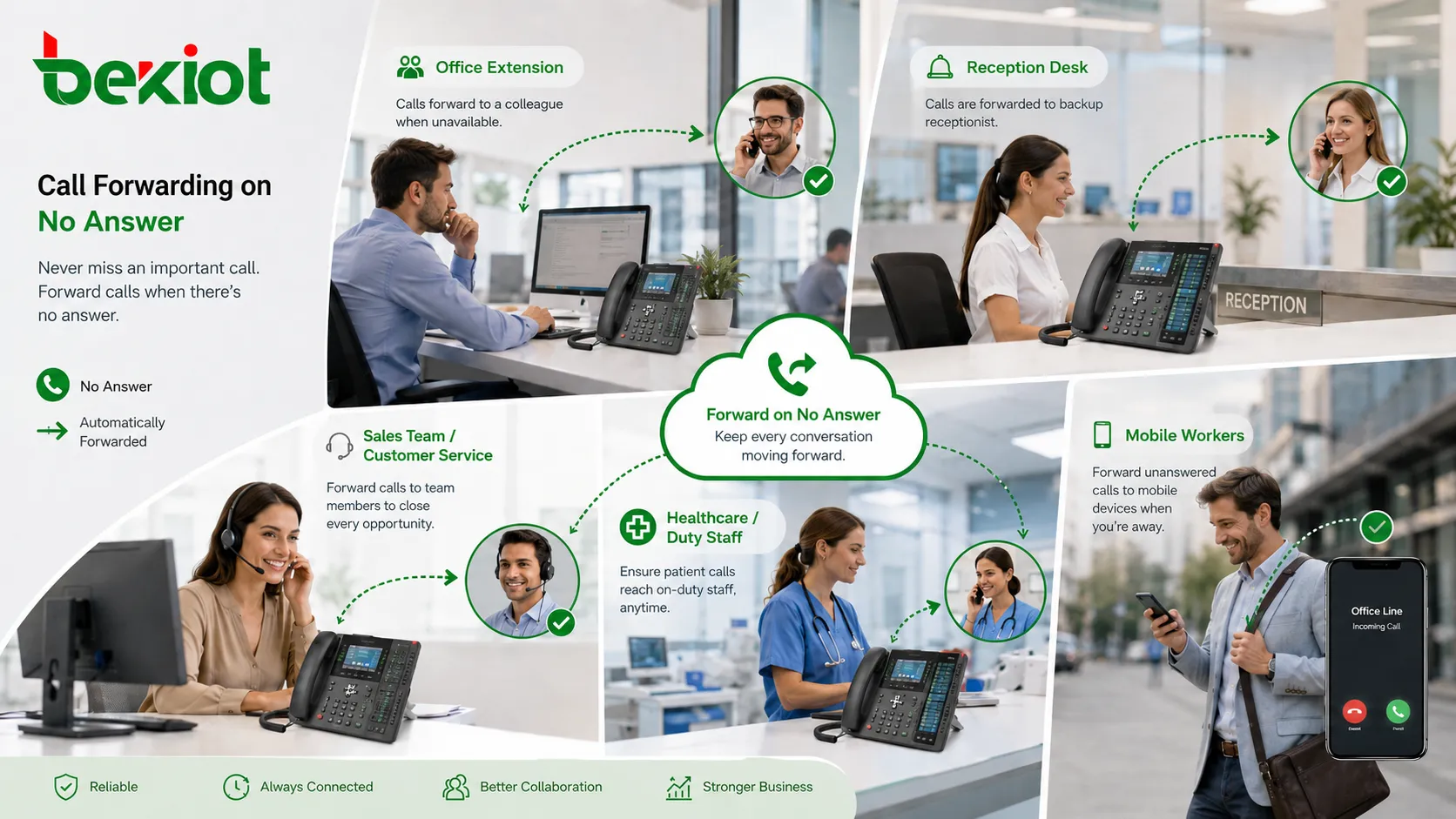 تطبيقات تحويل المكالمات عند عدم الرد للأرقام الداخلية المكتبية، مكاتب الاستقبال، فرق المبيعات، أقسام الخدمة، سير عمل المناوبات الصحية والعاملين المتنقلين