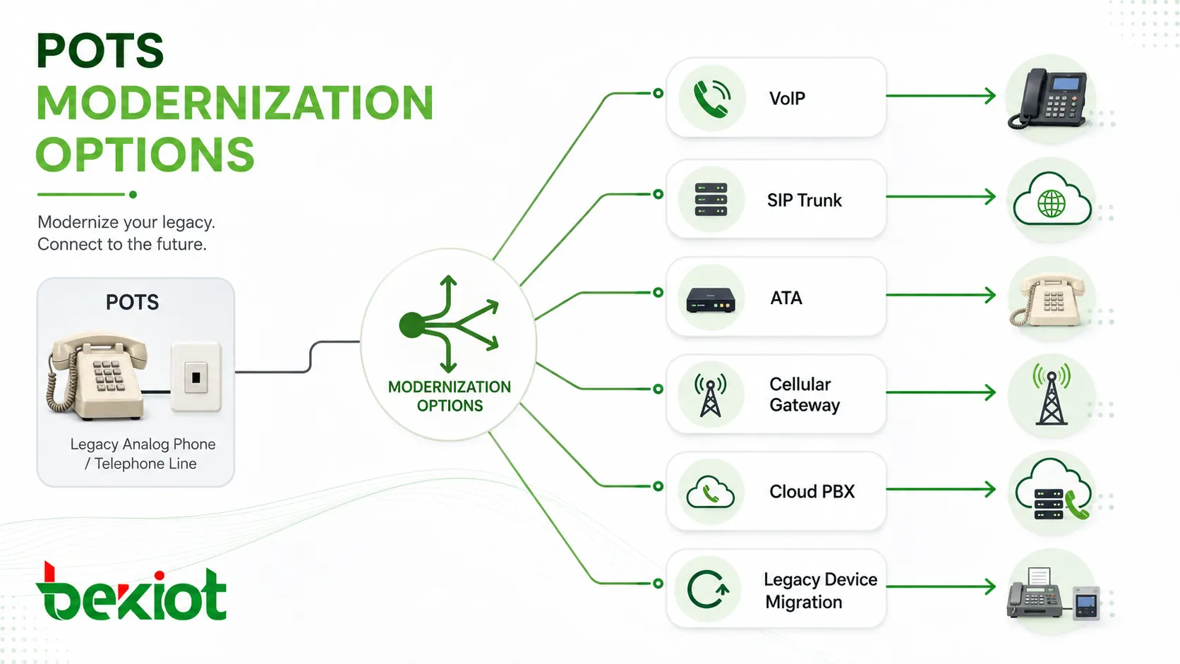 خيارات تحديث POTS تظهر VoIP واتصال SIP ومحول الهاتف التناظري وبوابة الخلوية وPBX السحابي وترحيل الأجهزة القديمة