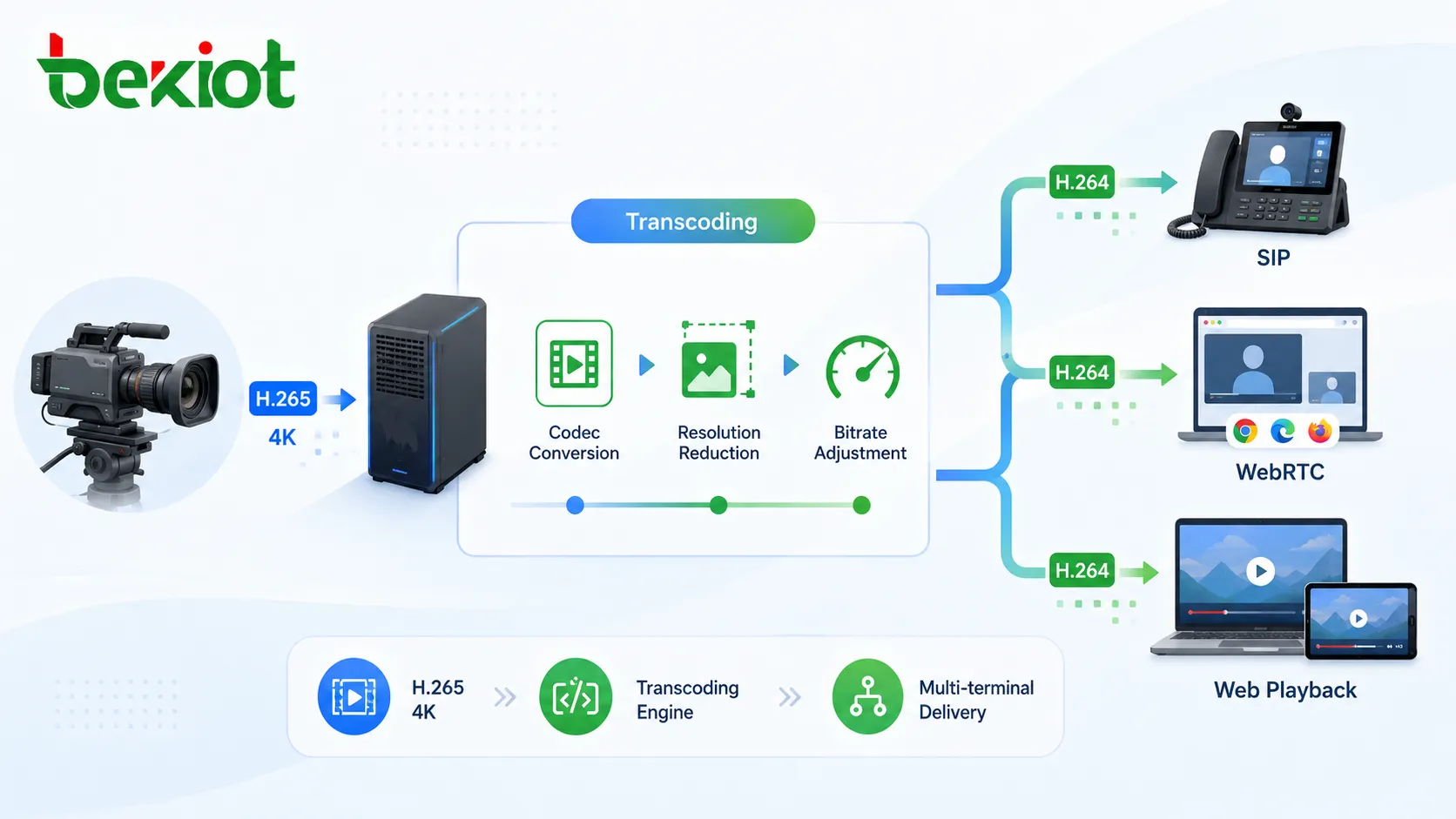 مسار ترميز تحويلي يحول بث H265 بدقة 4K إلى H264 بمعدل أقل لاستخدامه مع SIP وWebRTC وتشغيل الويب