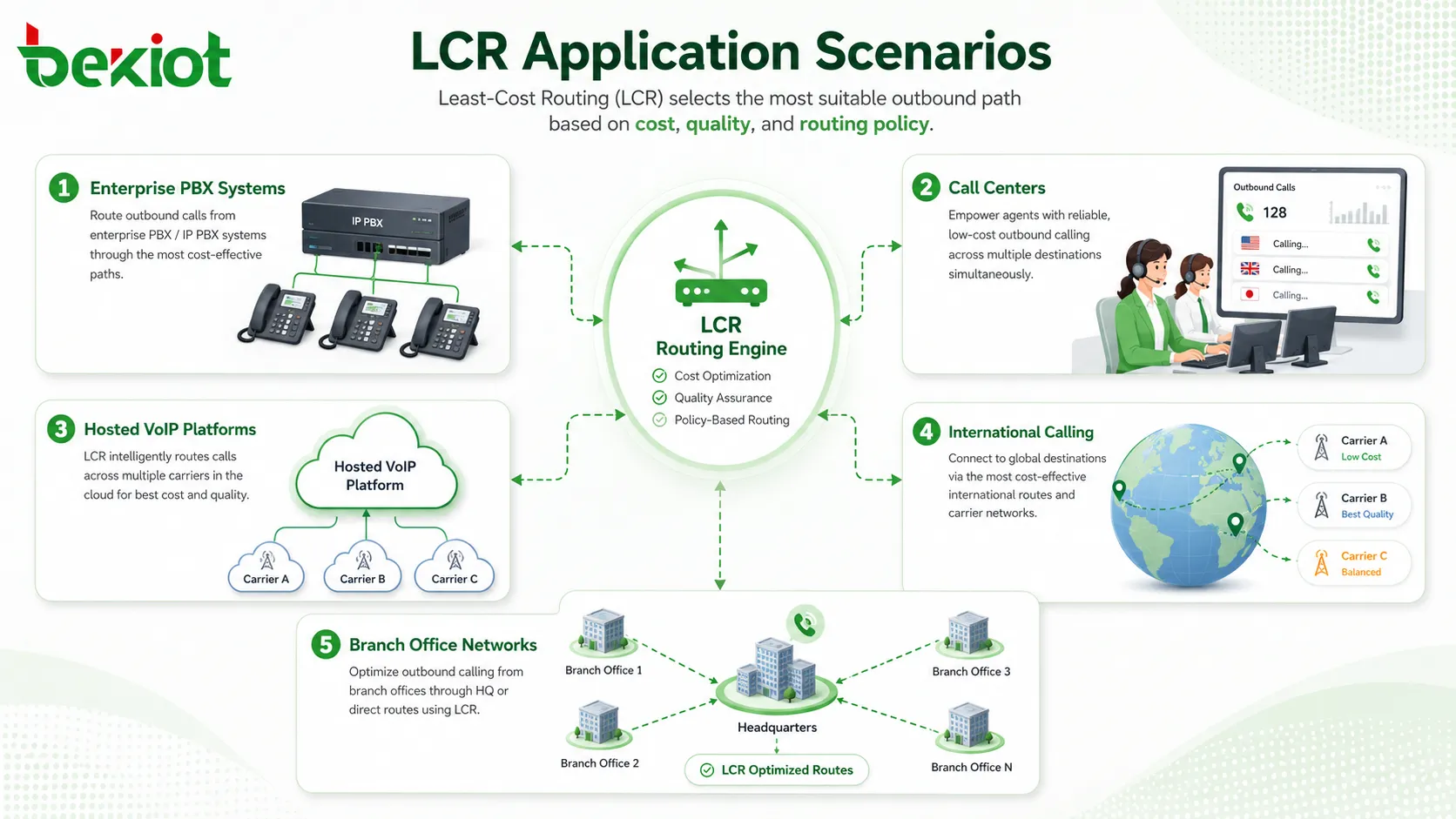 تطبيقات Least-Cost Routing LCR في PBX المؤسسي ومراكز الاتصال وVoIP المستضاف والاتصال الدولي وشبكات الفروع SIP