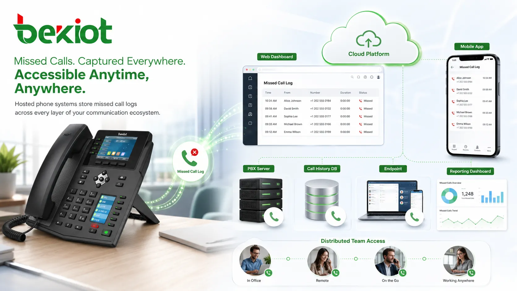 بنية سجل المكالمات الفائتة تشمل هاتف SIP وخادم PBX ونظام هاتف سحابي وقاعدة بيانات سجل المكالمات ومجموعة رنين ولوحة تقارير.