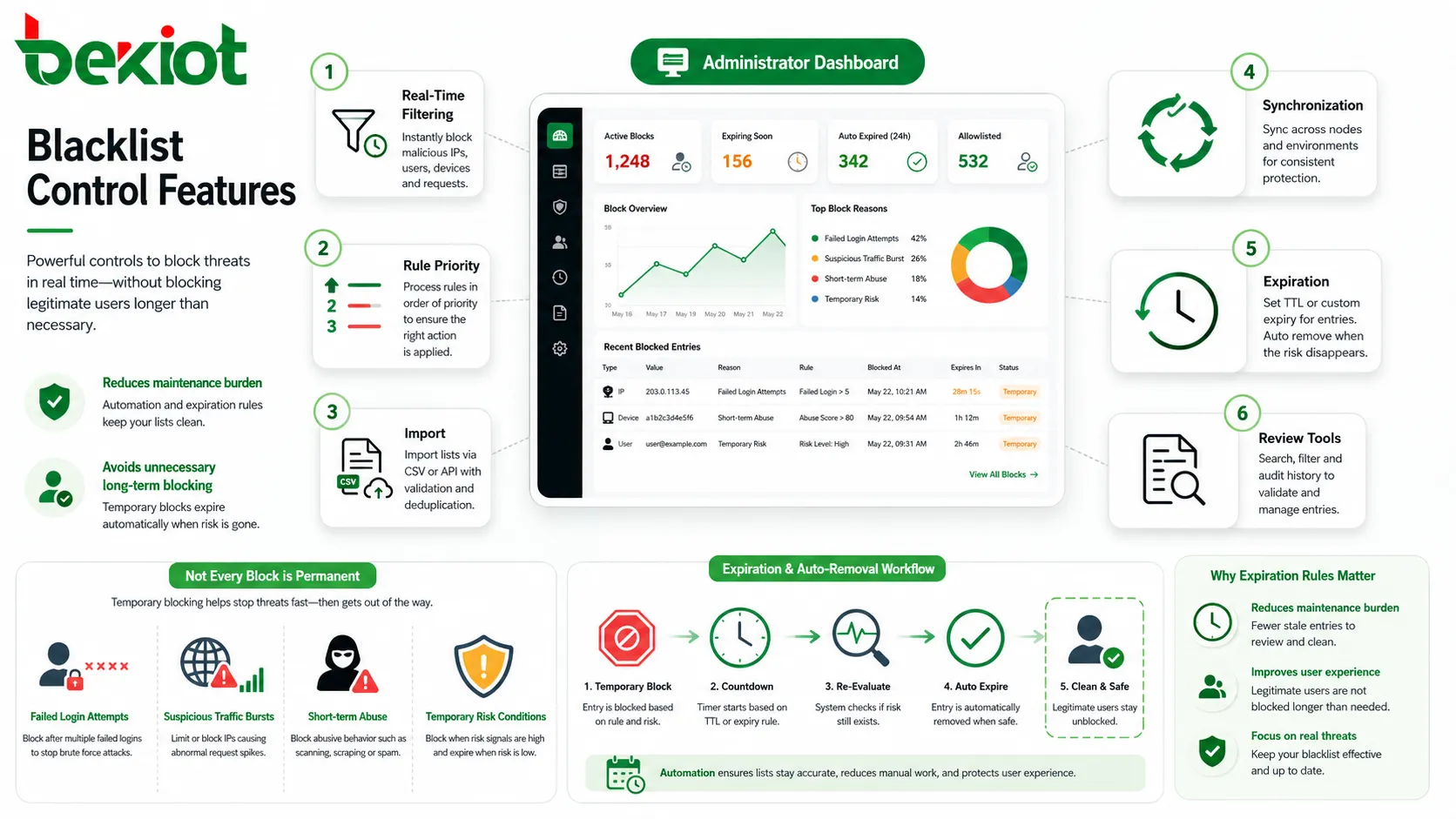 ميزات التحكم بالقائمة السوداء تظهر التصفية في الوقت الفعلي، أولوية القواعد، الاستيراد، المزامنة، انتهاء الصلاحية، المراجعة، ولوحة معلومات المسؤول