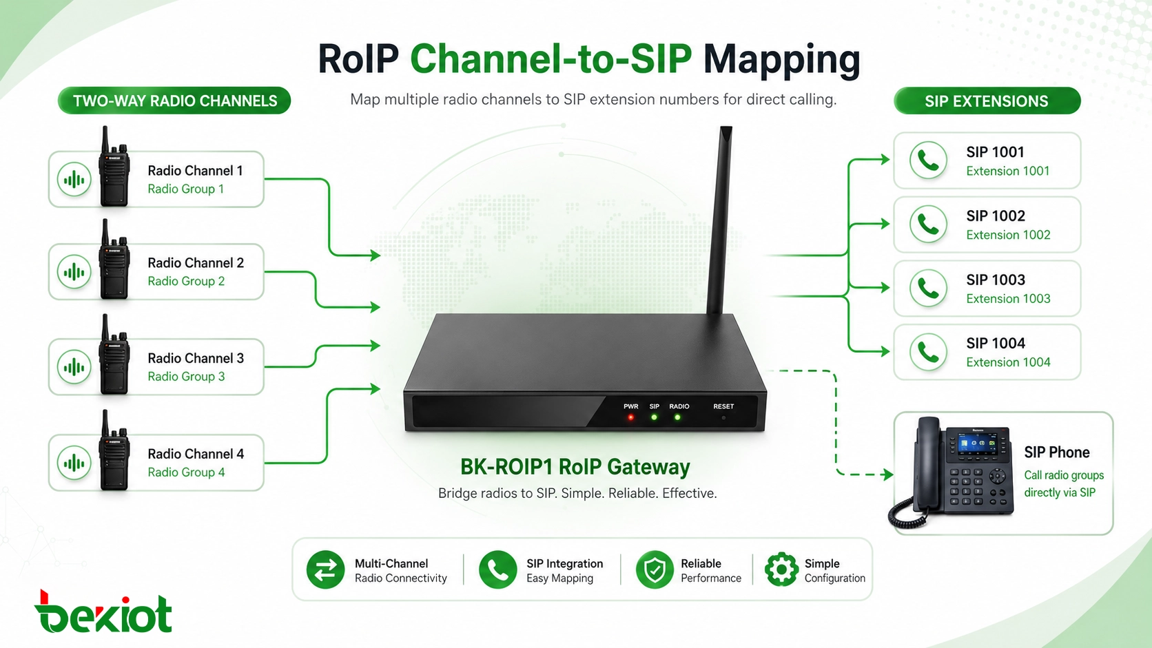 بوابة RoIP تربط عدة قنوات لاسلكية ثنائية الاتجاه بأرقام امتداد SIP