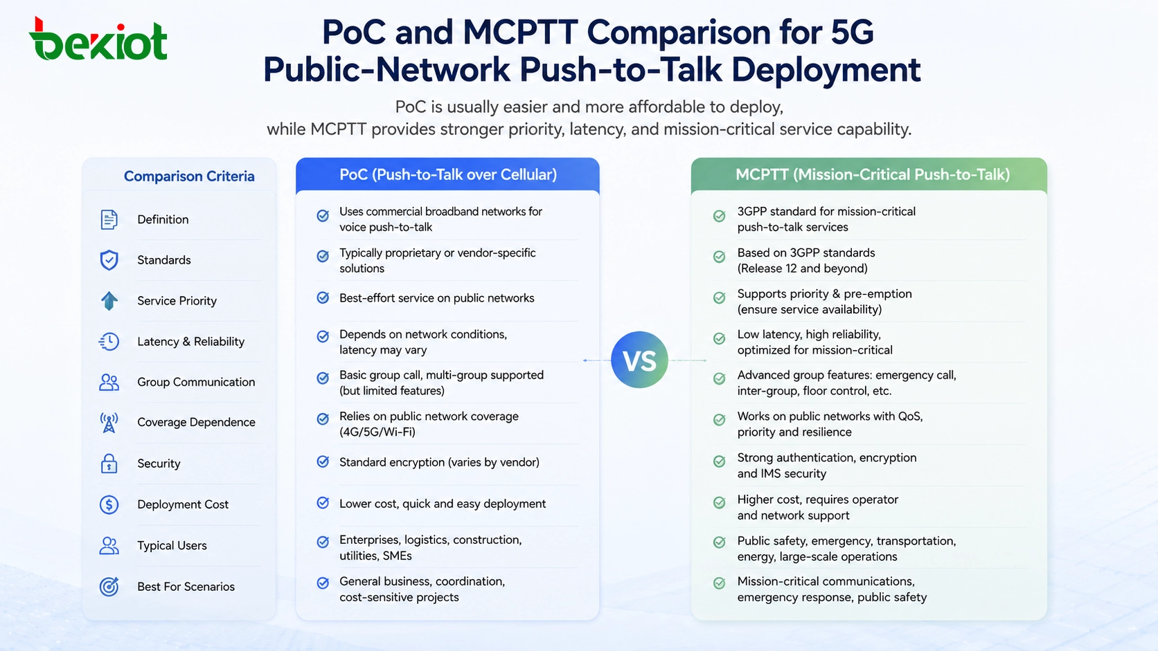 مقارنة PoC و MCPTT لنشر الدفع للتحدث عبر الشبكة العامة 5G