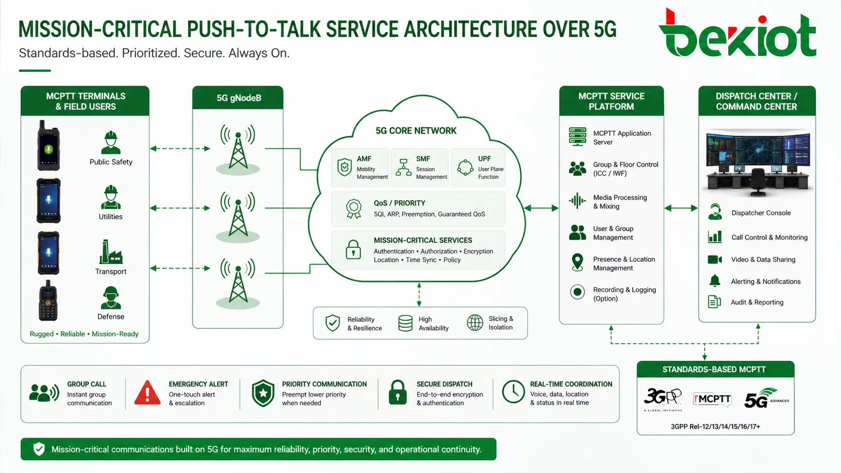 بنية خدمة MCPTT للدفع للتحدث للمهام الحرجة عبر شبكات 5G