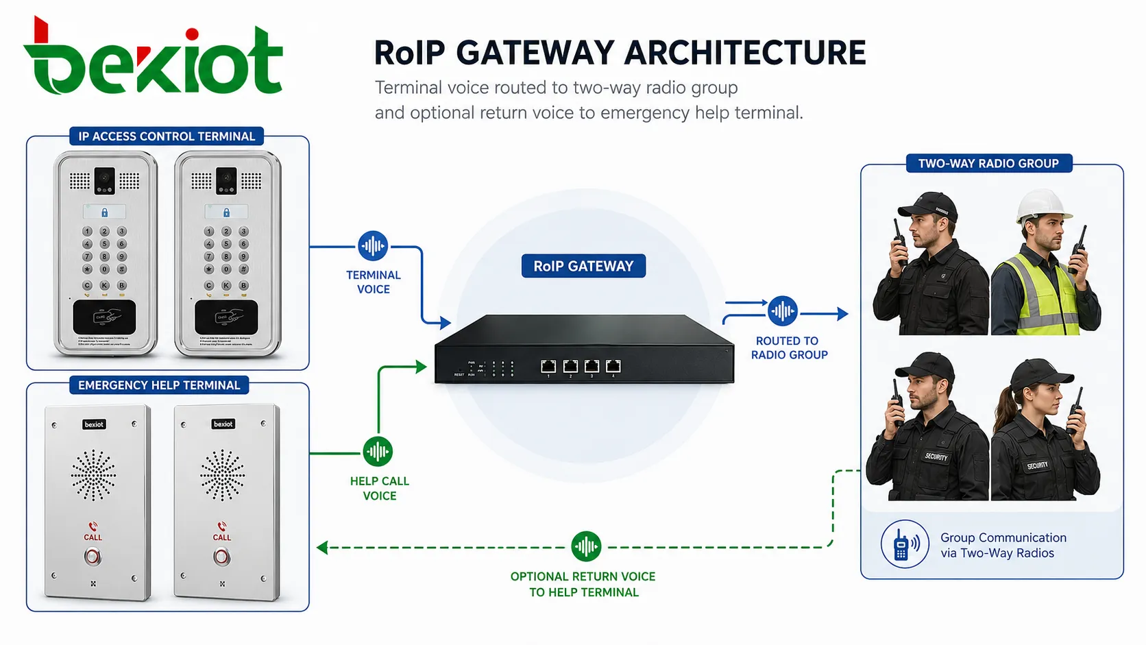 بنية بوابة RoIP توضح توجيه صوت المحطة إلى مجموعة اللاسلكي ثنائية الاتجاه وصوت الرجوع الاختياري إلى محطة المساعدة الطارئة
