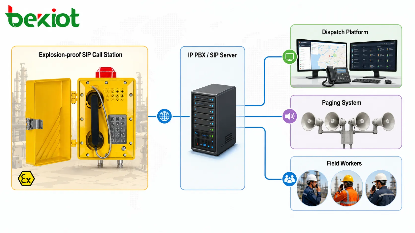 محطة اتصال SIP مقاومة للانفجار متصلة مع IP PBX ومنصة إرسال ونظام نداء وعمال ميدانيين