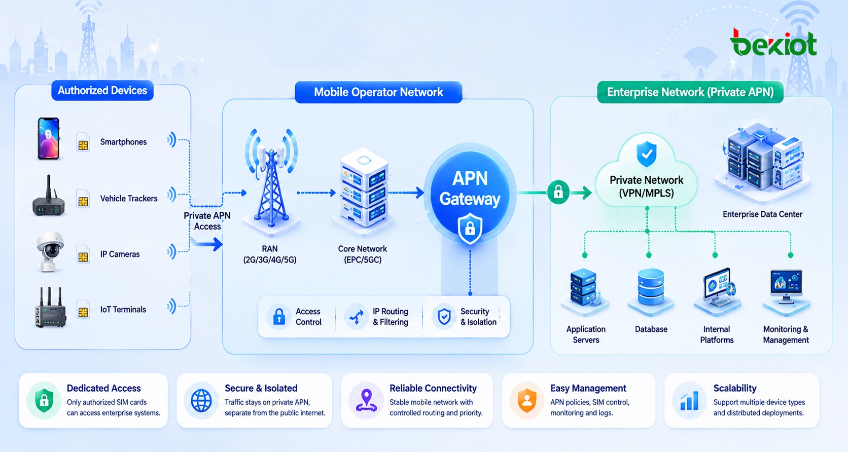 بنية APN الخاصة التي تربط شرائح SIM المخصصة وشبكة الهاتف المحمول للمشغل وبوابة APN ومركز بيانات المؤسسة والمنصات الداخلية