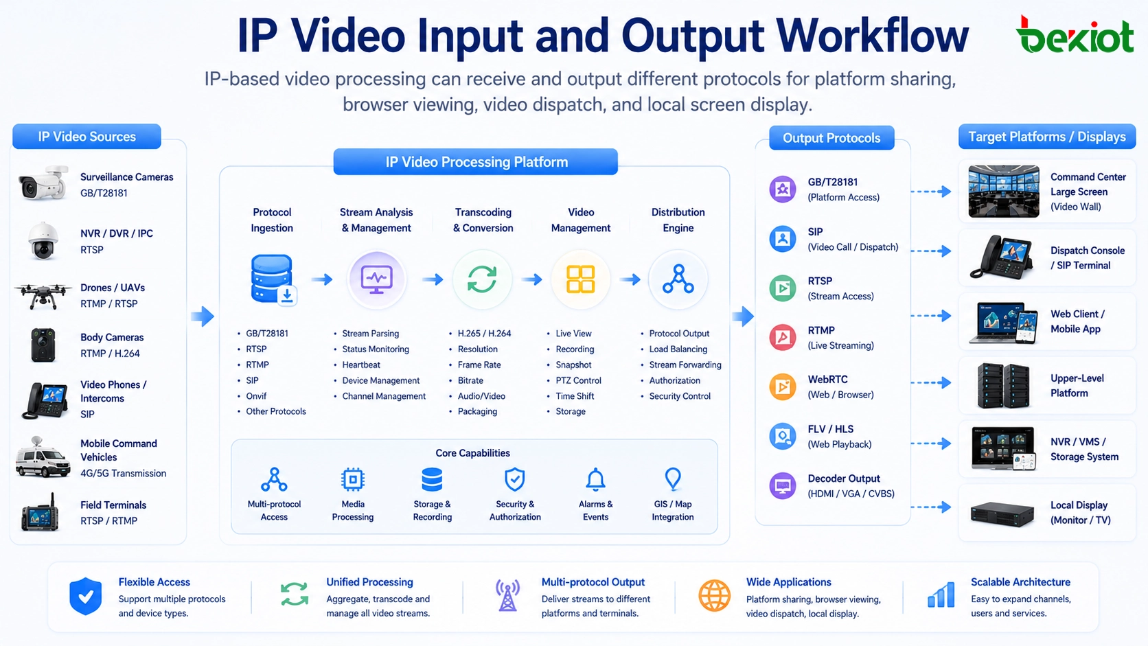 سير عمل دخل وخرج فيديو IP باستخدام GB/T28181 RTSP RTMP SIP WebRTC FLV وفك التشفير وشاشة غرفة القيادة