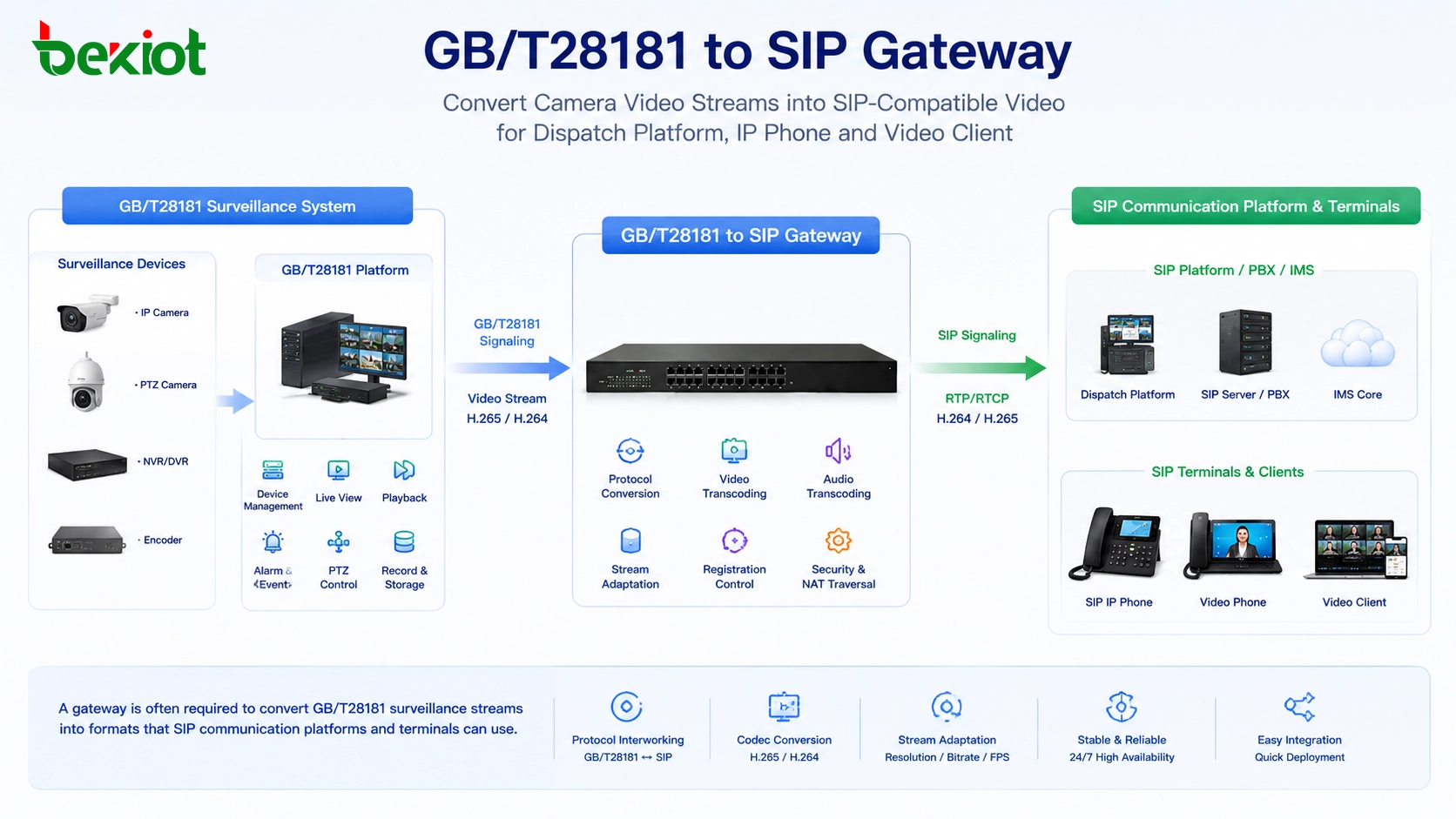 بوابة تحويل GB/T28181 إلى SIP تقوم بتحويل تدفق فيديو الكاميرا إلى تدفق متوافق مع SIP لمنصة الاتصال وهاتف IP وعميل الفيديو