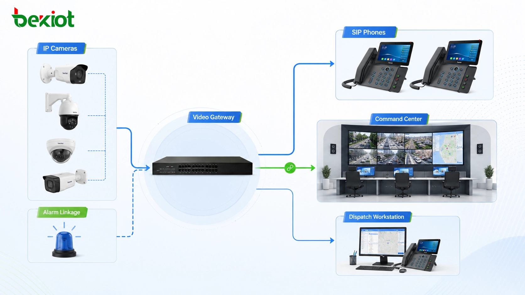 حل تكامل اتصال فيديو كاميرا SIP مع كاميرات IP وبوابة فيديو وهواتف SIP ومركز قيادة وربط إنذار