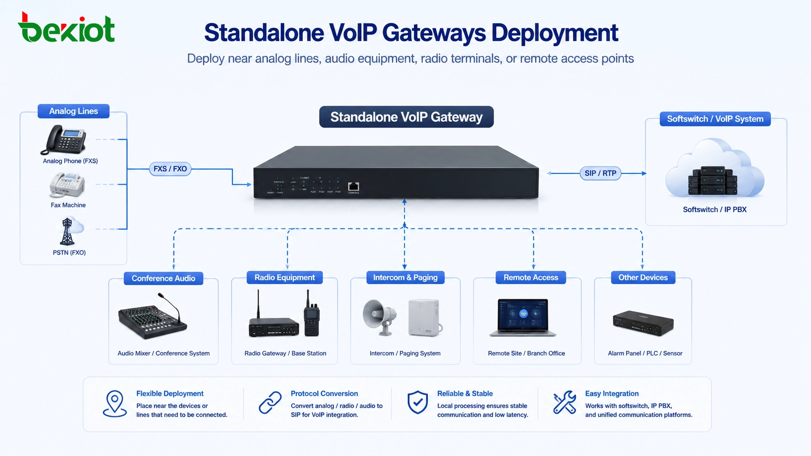 بوابات VoIP مستقلة منتشرة بالقرب من الخطوط التماثلية وأجهزة مازج صوت المؤتمرات وأجهزة اللاسلكي ونظام المقسم البرمجي