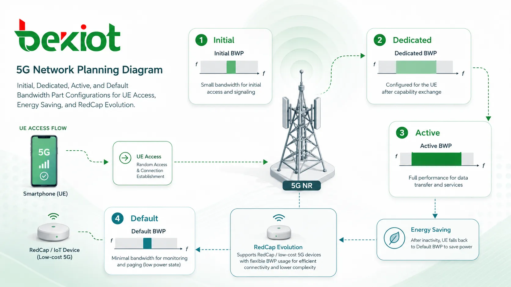 مخطط تخطيط شبكة 5G يوضح تكوينات Bandwidth Part الأولية والمخصصة والنشطة والافتراضية لوصول UE وتوفير الطاقة وتطور RedCap