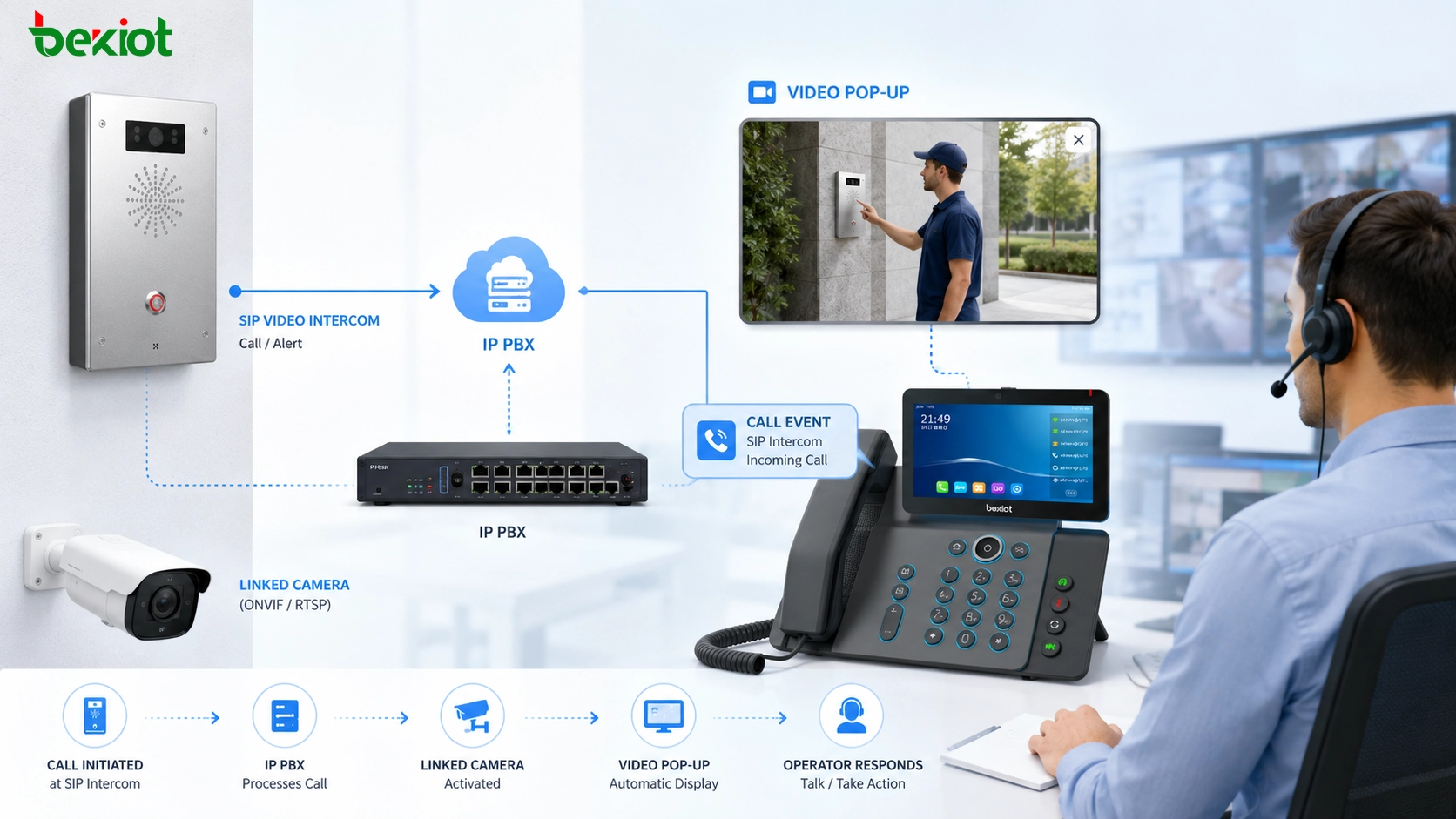 تطبيقات الفيديو الشائعة ضمن أنظمة IP PBX: حالات استخدام عملية ودليل نشر