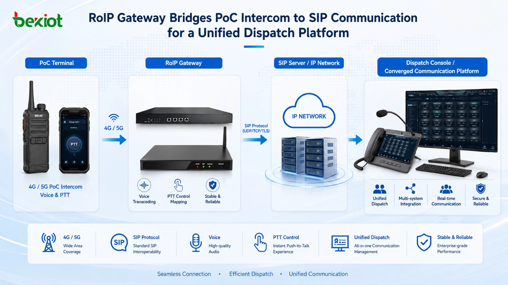 بوابة RoIP تستخدم موصل طيران 9 سنون لتحويل صوت PoC وتحكم PTT إلى اتصال SIP